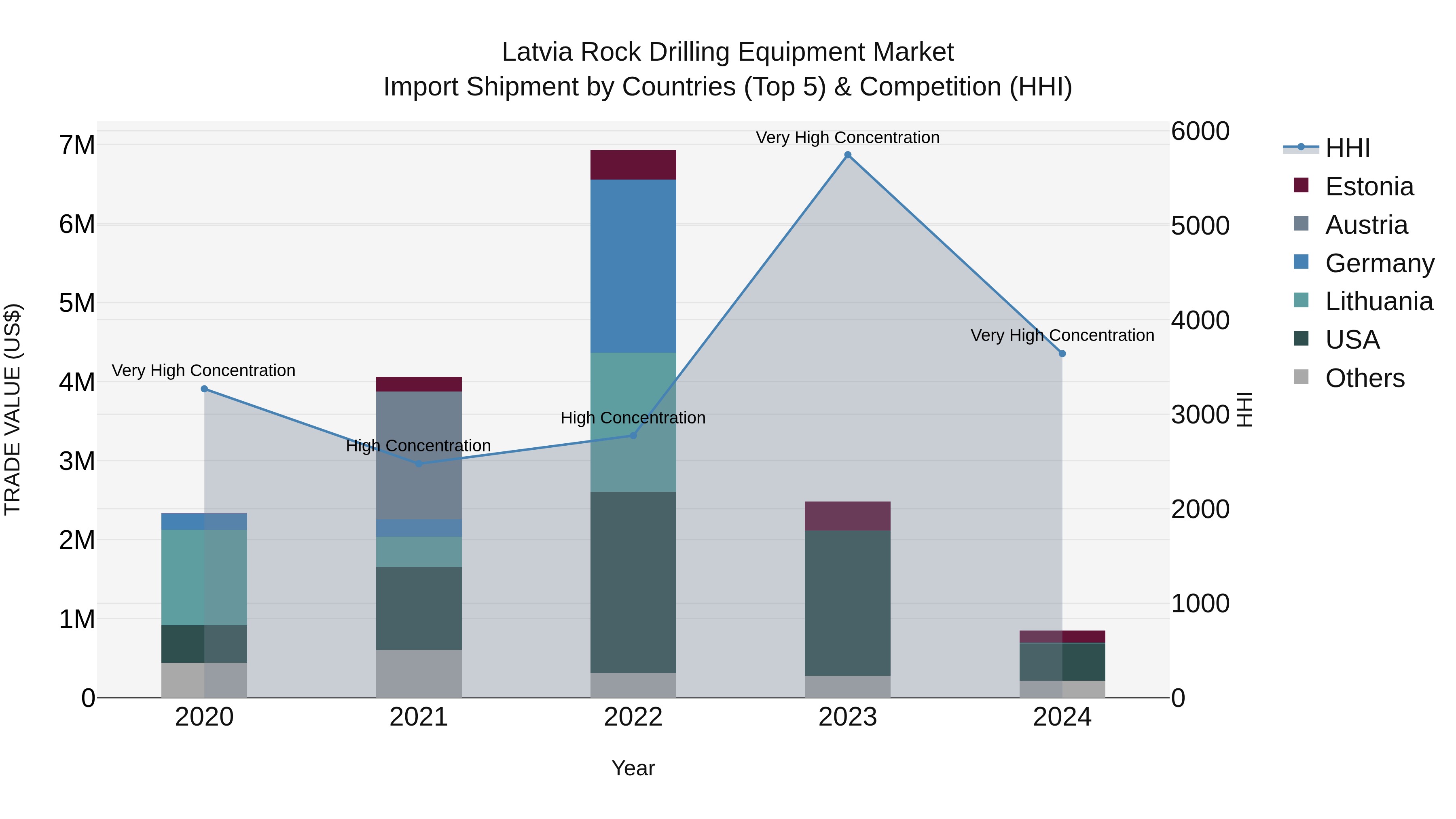 Latvia Rock Drilling Equipment Market Top 5 Importing Countries and Market Competition (HHI) Analysis