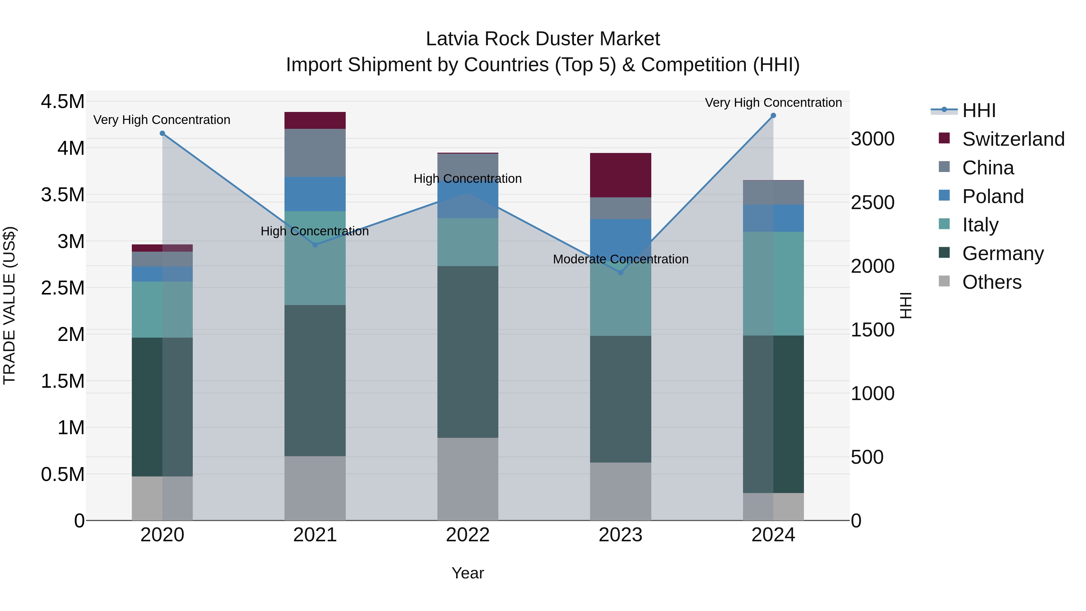 Latvia Rock Duster Market Top 5 Importing Countries and Market Competition (HHI) Analysis