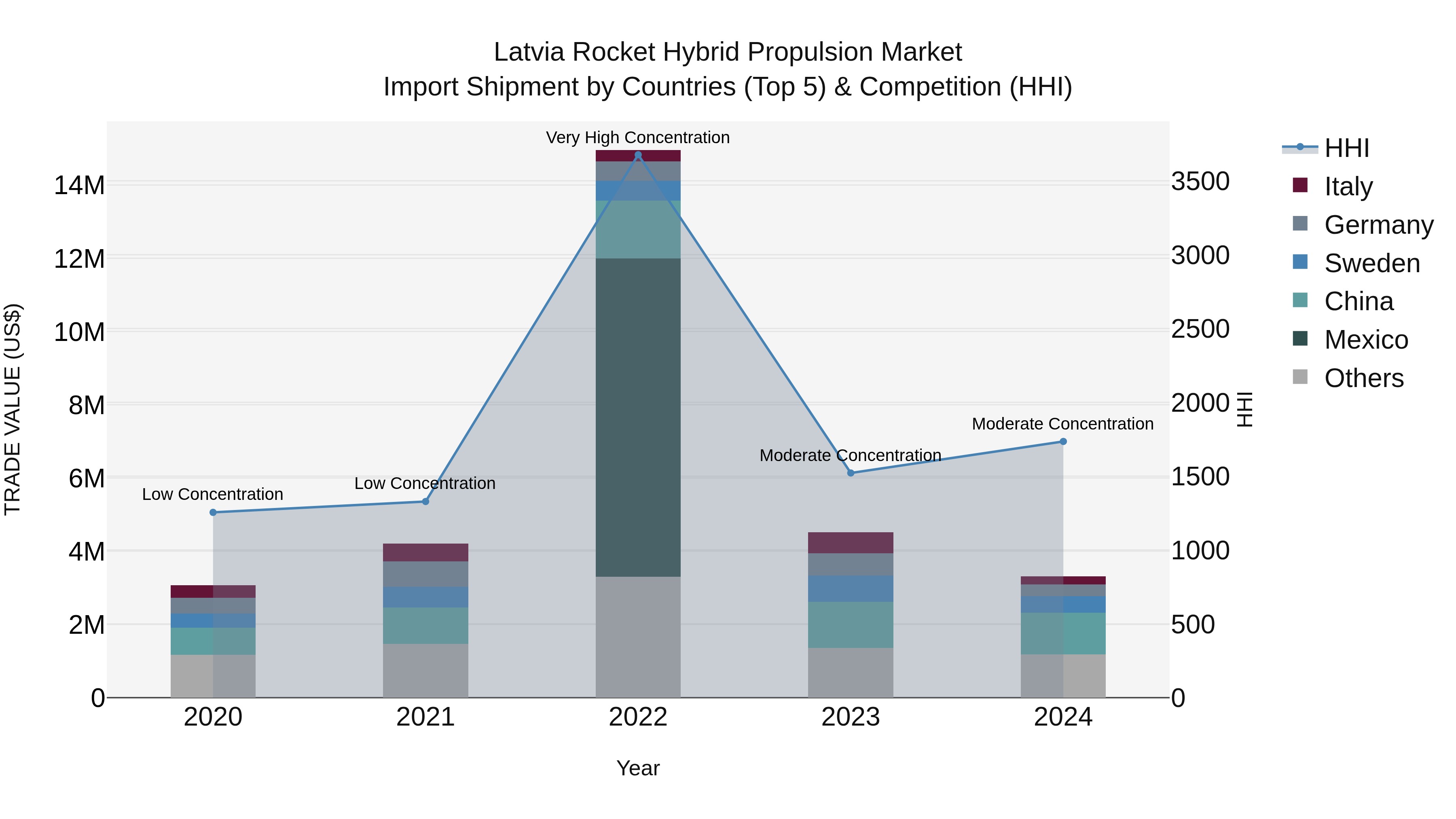 Latvia Rocket Hybrid Propulsion Market Top 5 Importing Countries and Market Competition (HHI) Analysis
