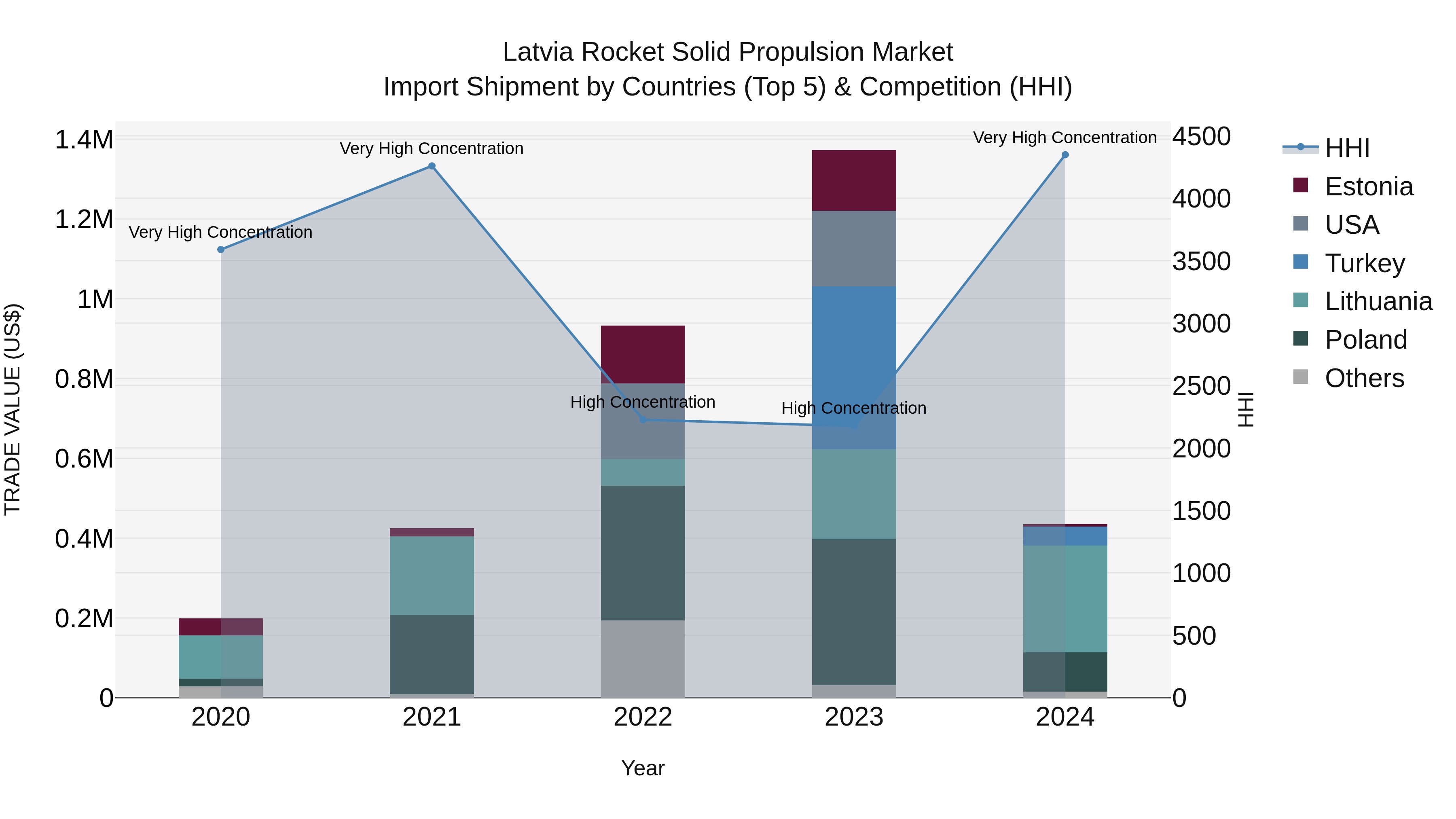 Latvia Rocket Solid Propulsion Market Top 5 Importing Countries and Market Competition (HHI) Analysis