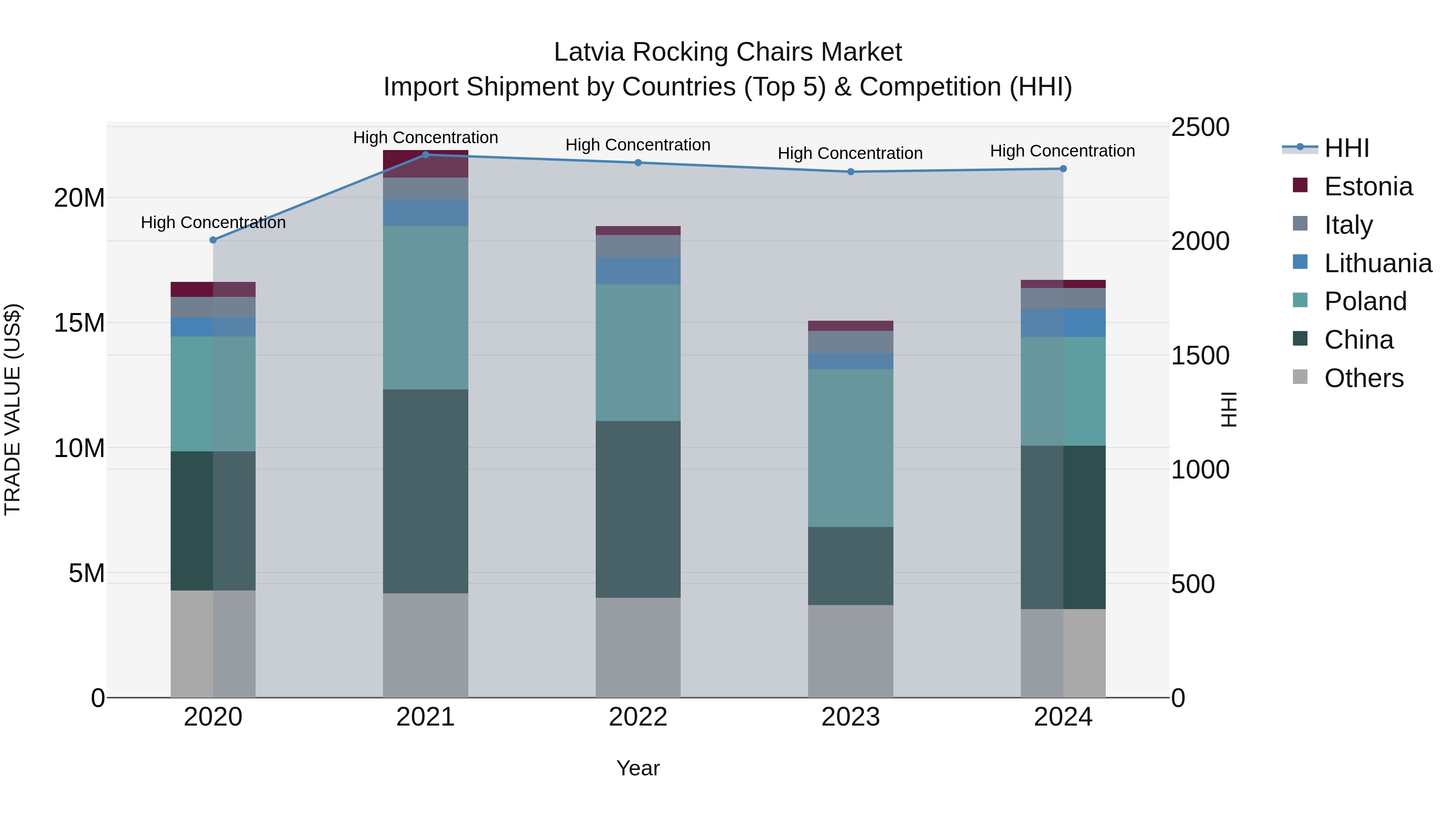 Latvia Rocking Chairs Market Top 5 Importing Countries and Market Competition (HHI) Analysis