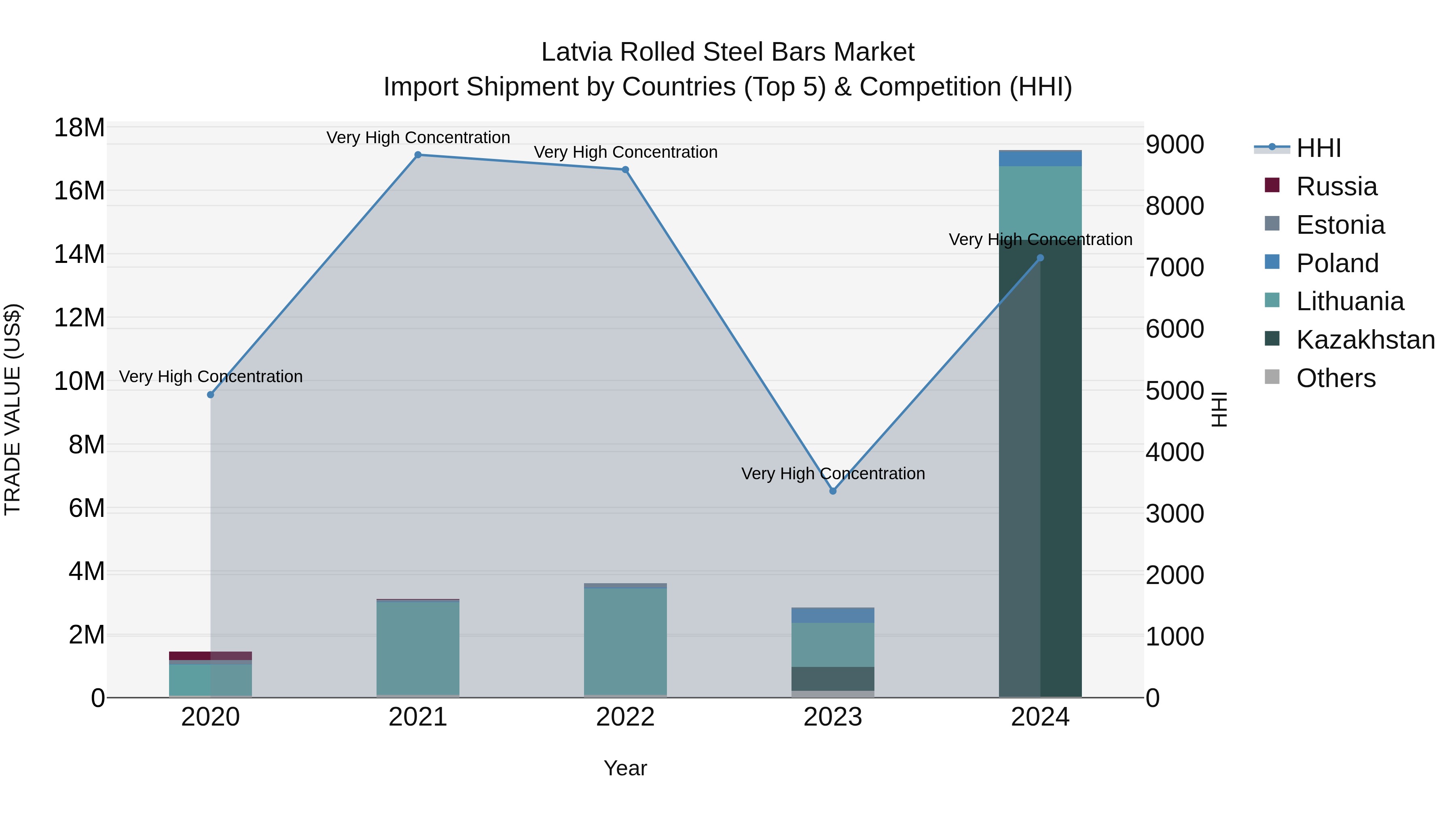 Latvia Rolled Steel Bars Market Top 5 Importing Countries and Market Competition (HHI) Analysis