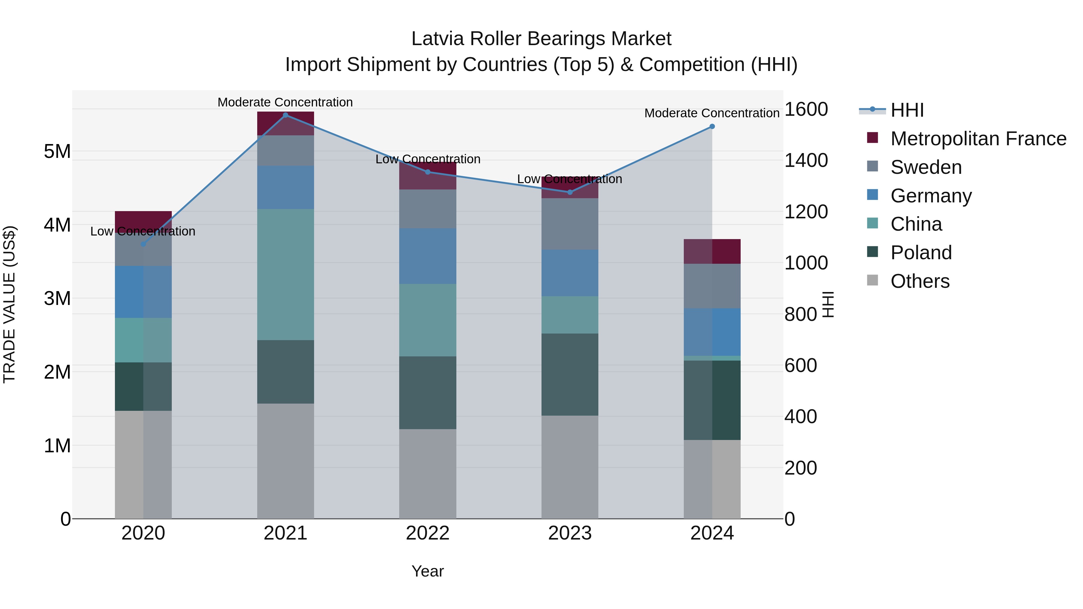 Latvia Roller Bearings Market Top 5 Importing Countries and Market Competition (HHI) Analysis