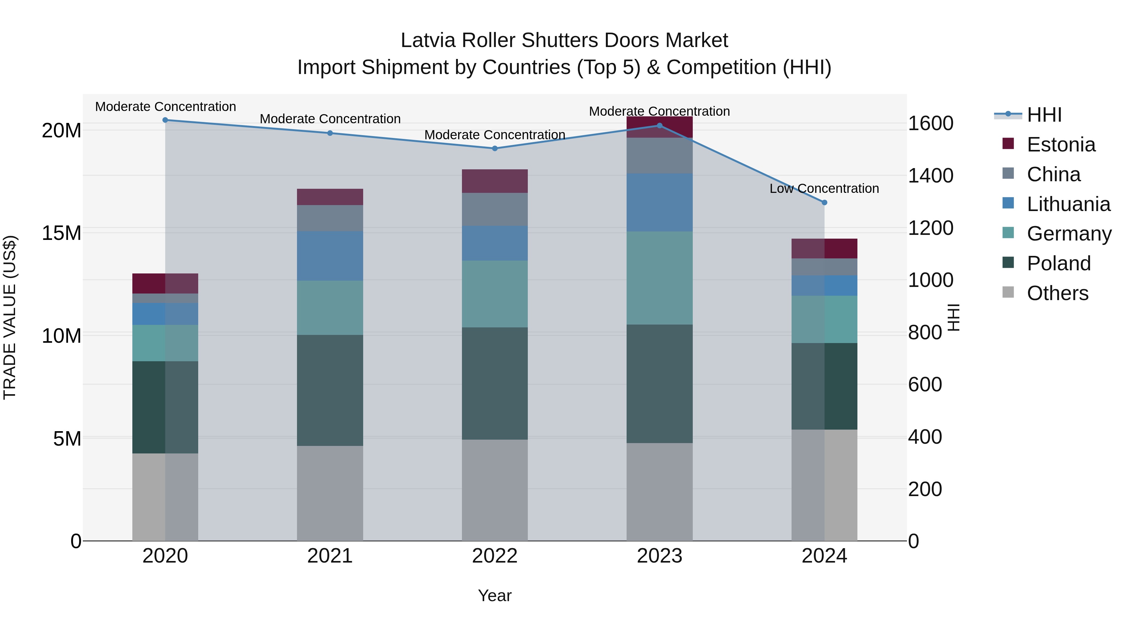 Latvia Roller Shutters Doors Market Top 5 Importing Countries and Market Competition (HHI) Analysis