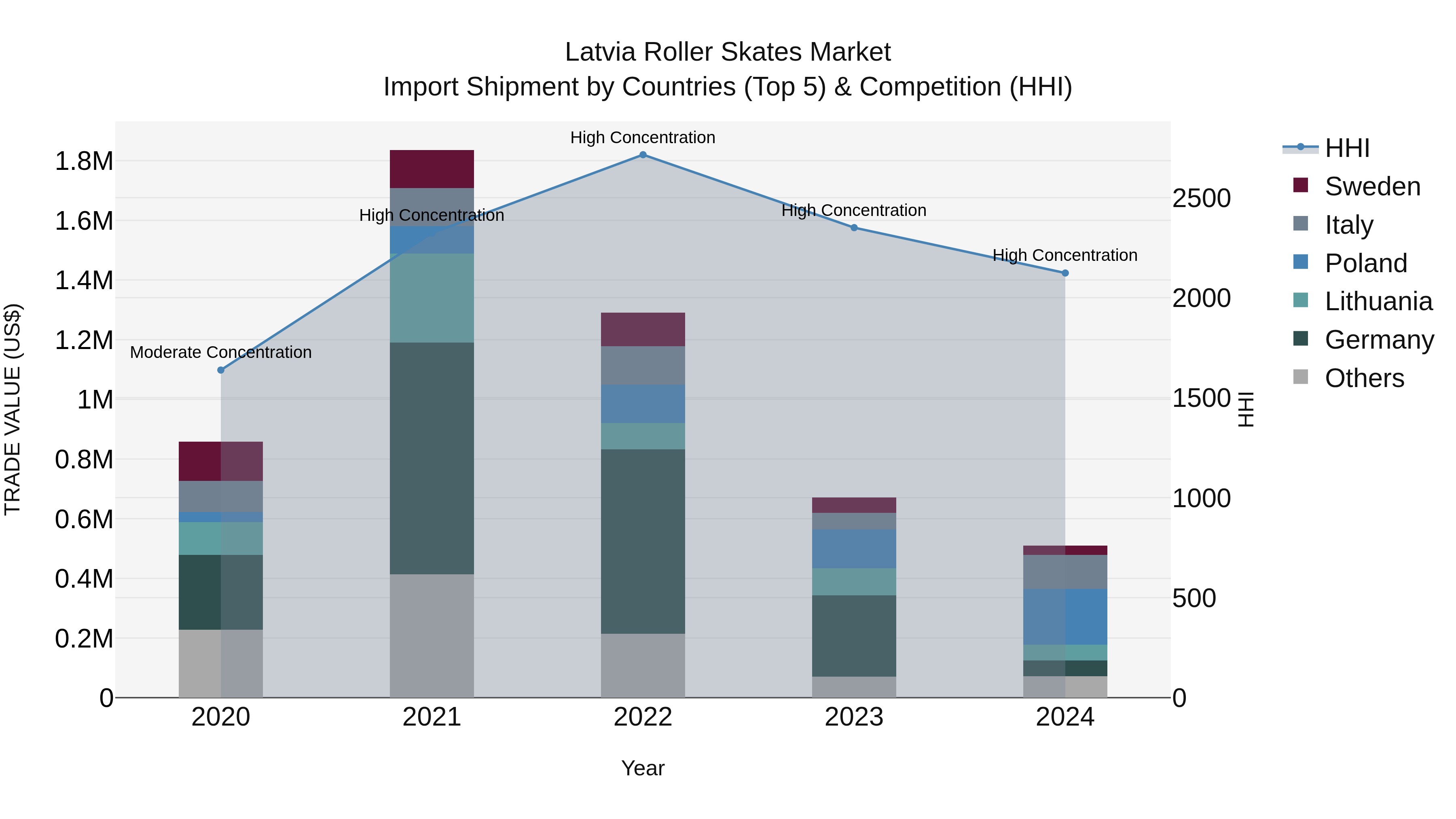 Latvia Roller Skates Market Top 5 Importing Countries and Market Competition (HHI) Analysis