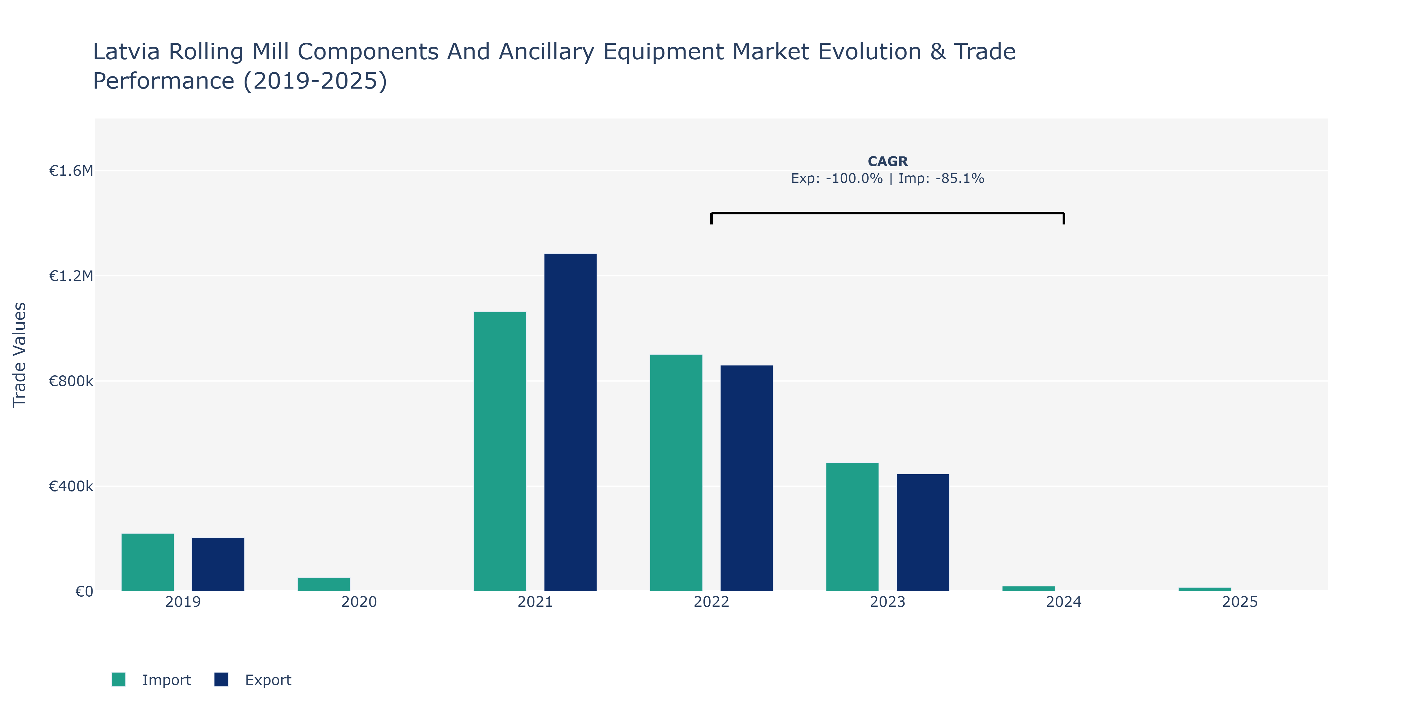 Latvia Rolling Mill Components And Ancillary Equipment Market: Production & Trade Performance (2019-2025)