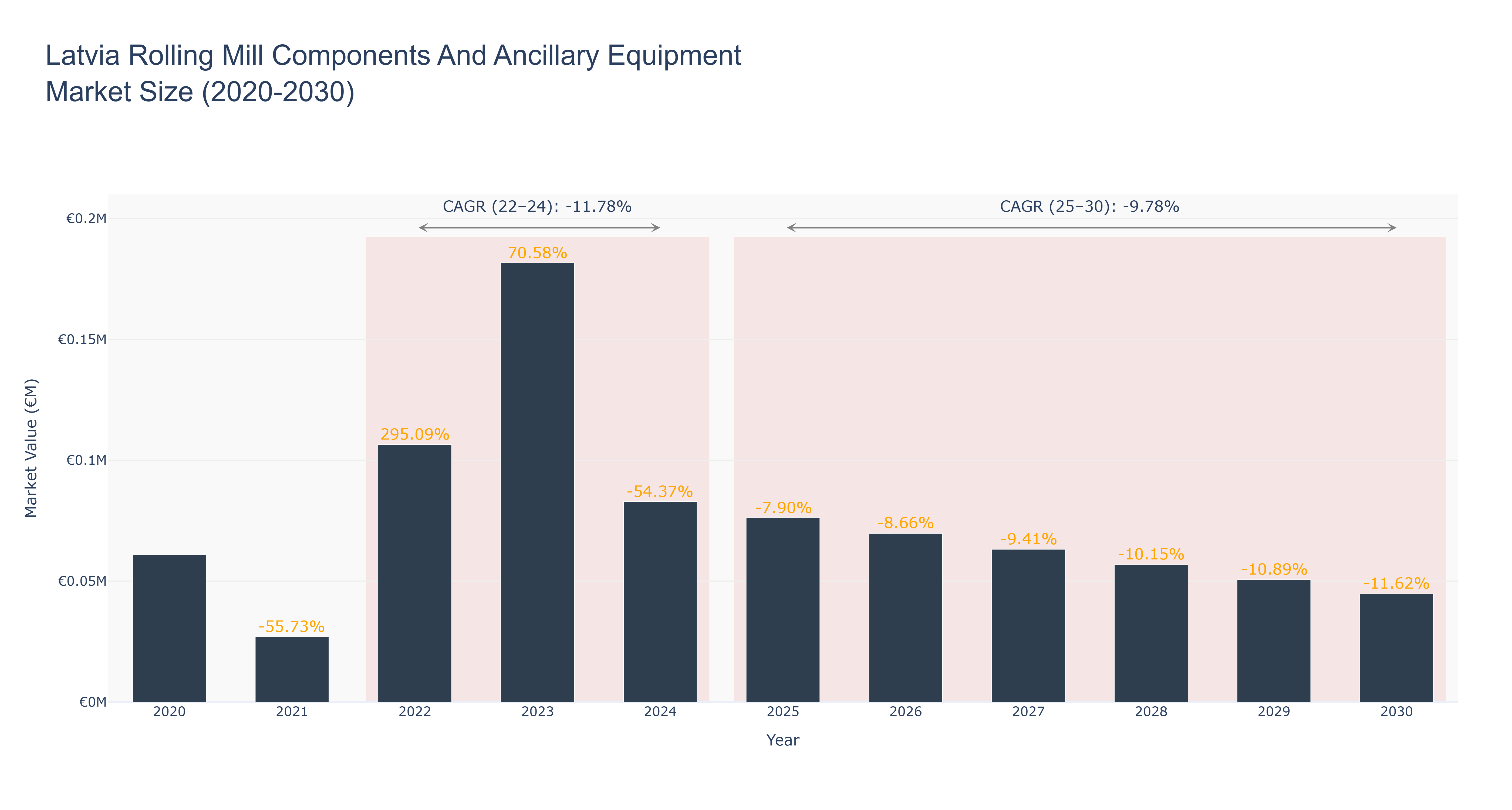 Latvia Rolling Mill Components And Ancillary Equipment Market Size (2020-2030)