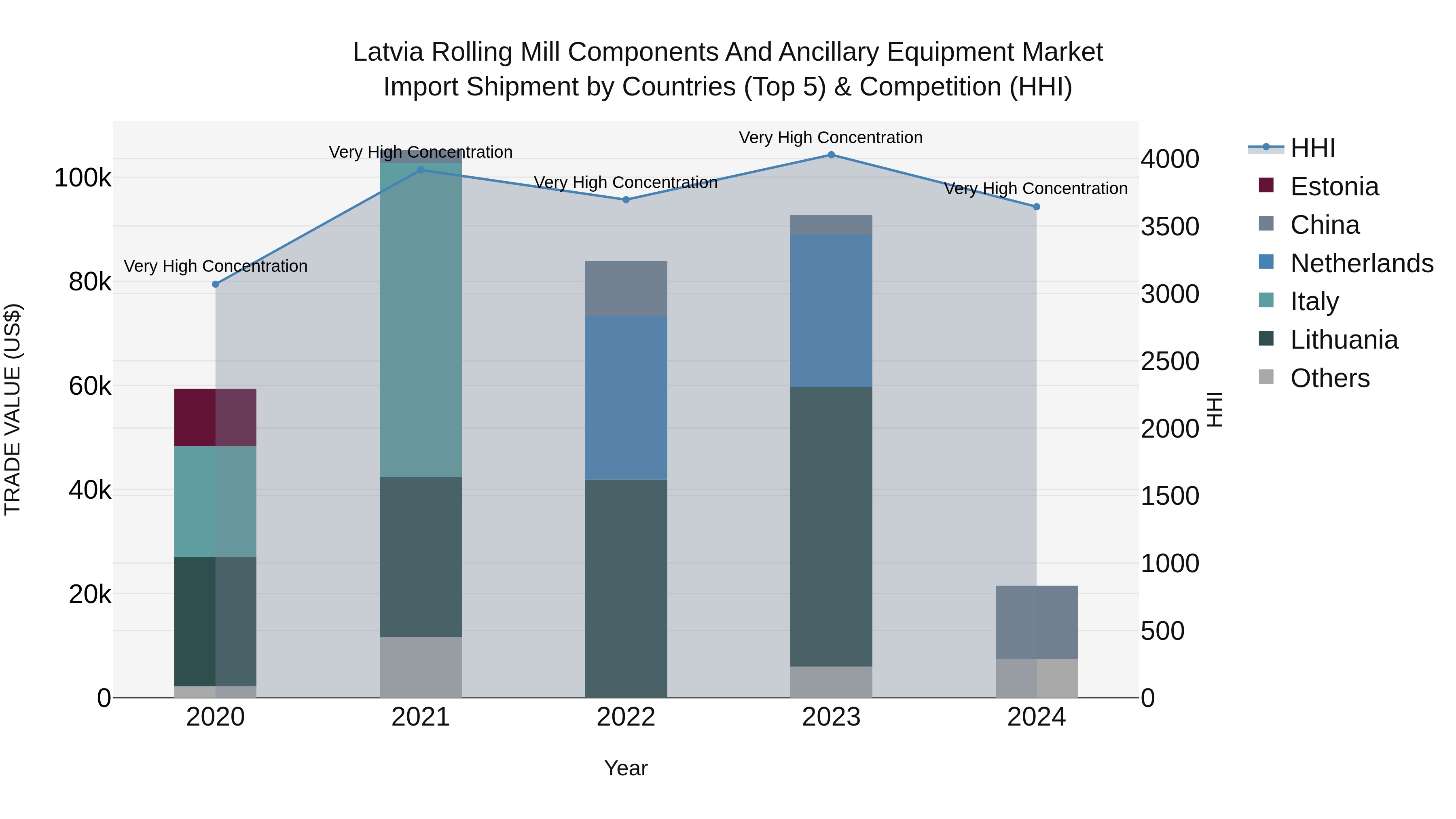 Latvia Rolling Mill Components and Ancillary Equipment Market Top 5 Importing Countries and Market Competition (HHI) Analysis