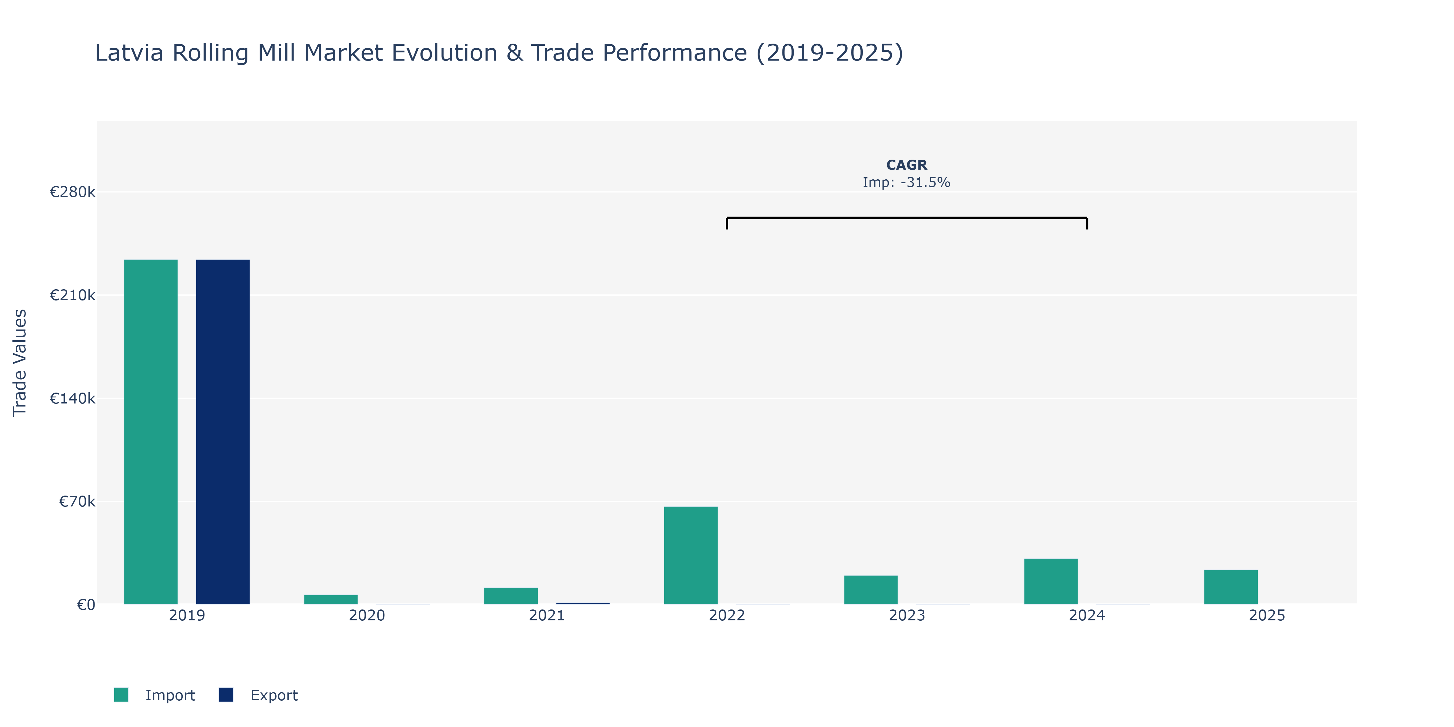 Latvia Rolling Mill Market: Production & Trade Performance (2019-2025)