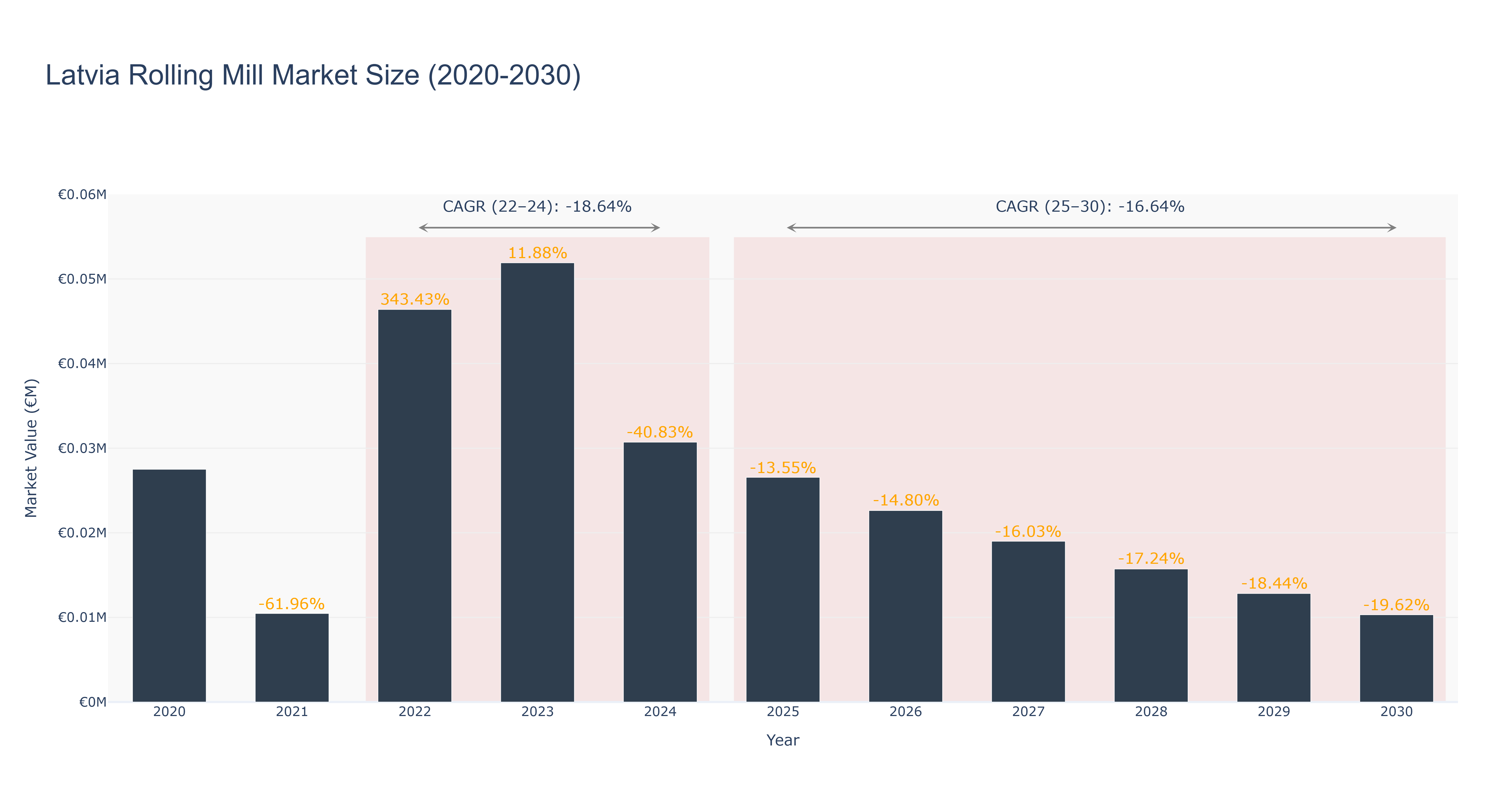 Latvia Rolling Mill Market Size (2020-2030)