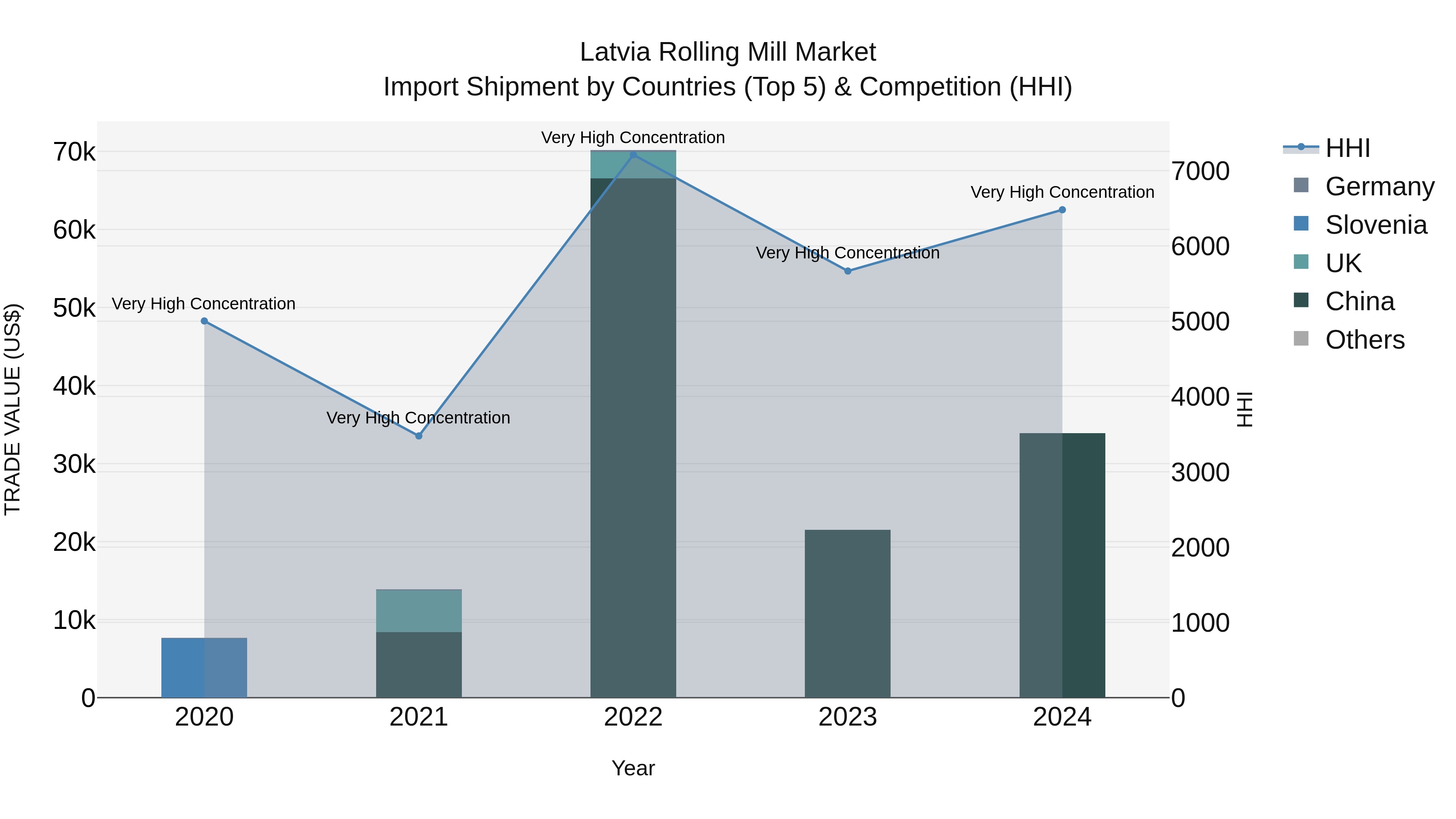 Latvia Rolling Mill Market Top 5 Importing Countries and Market Competition (HHI) Analysis