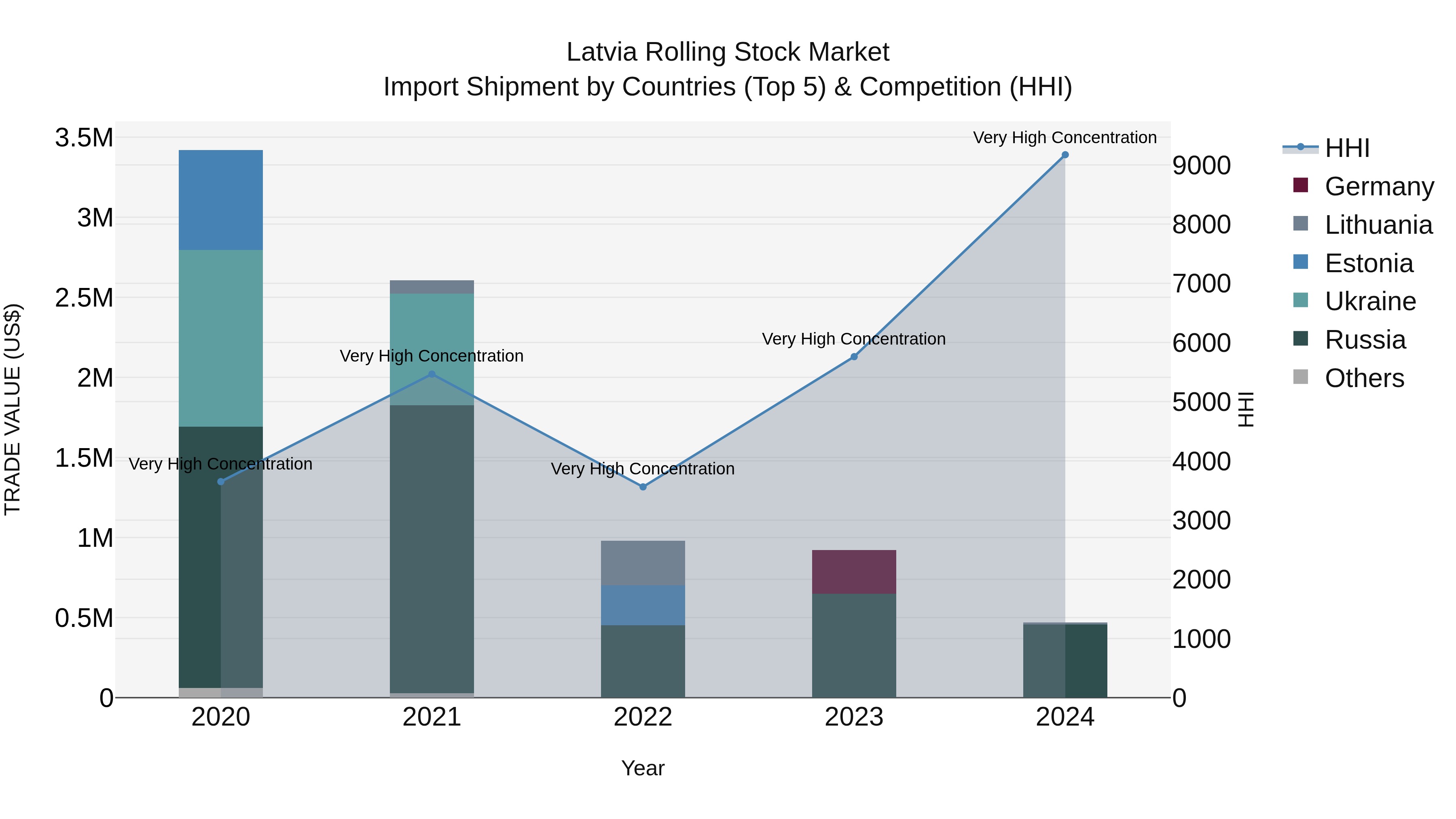 Latvia Rolling Stock Market Top 5 Importing Countries and Market Competition (HHI) Analysis