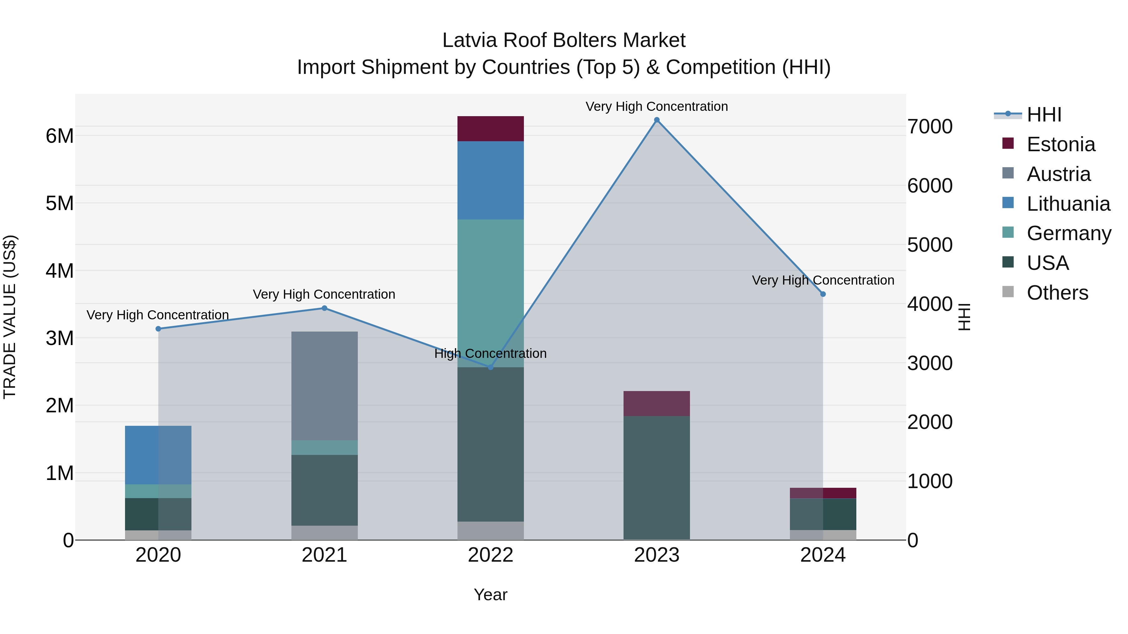 Latvia Roof Bolters Market Top 5 Importing Countries and Market Competition (HHI) Analysis