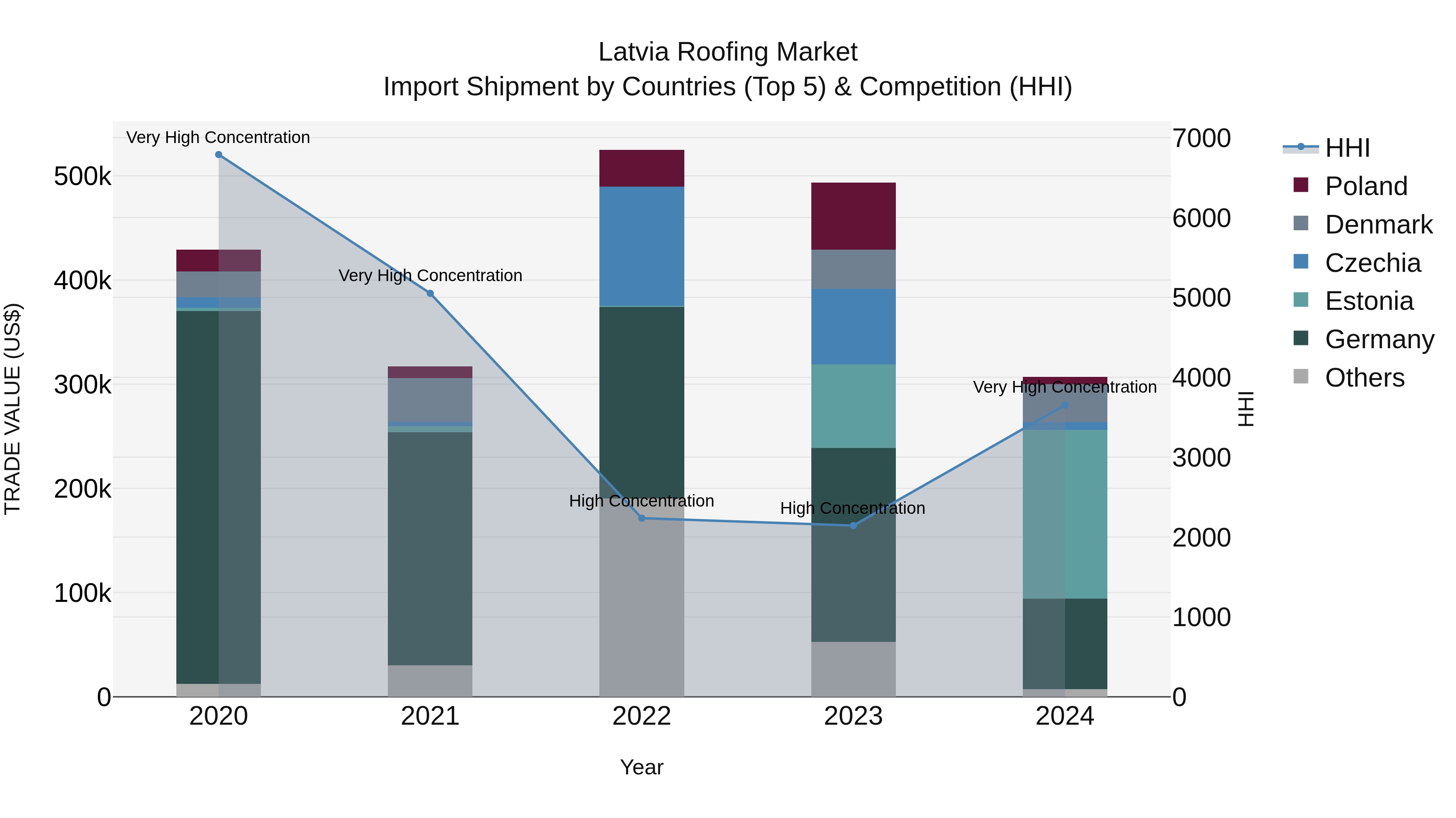 Latvia Roofing Market Top 5 Importing Countries and Market Competition (HHI) Analysis