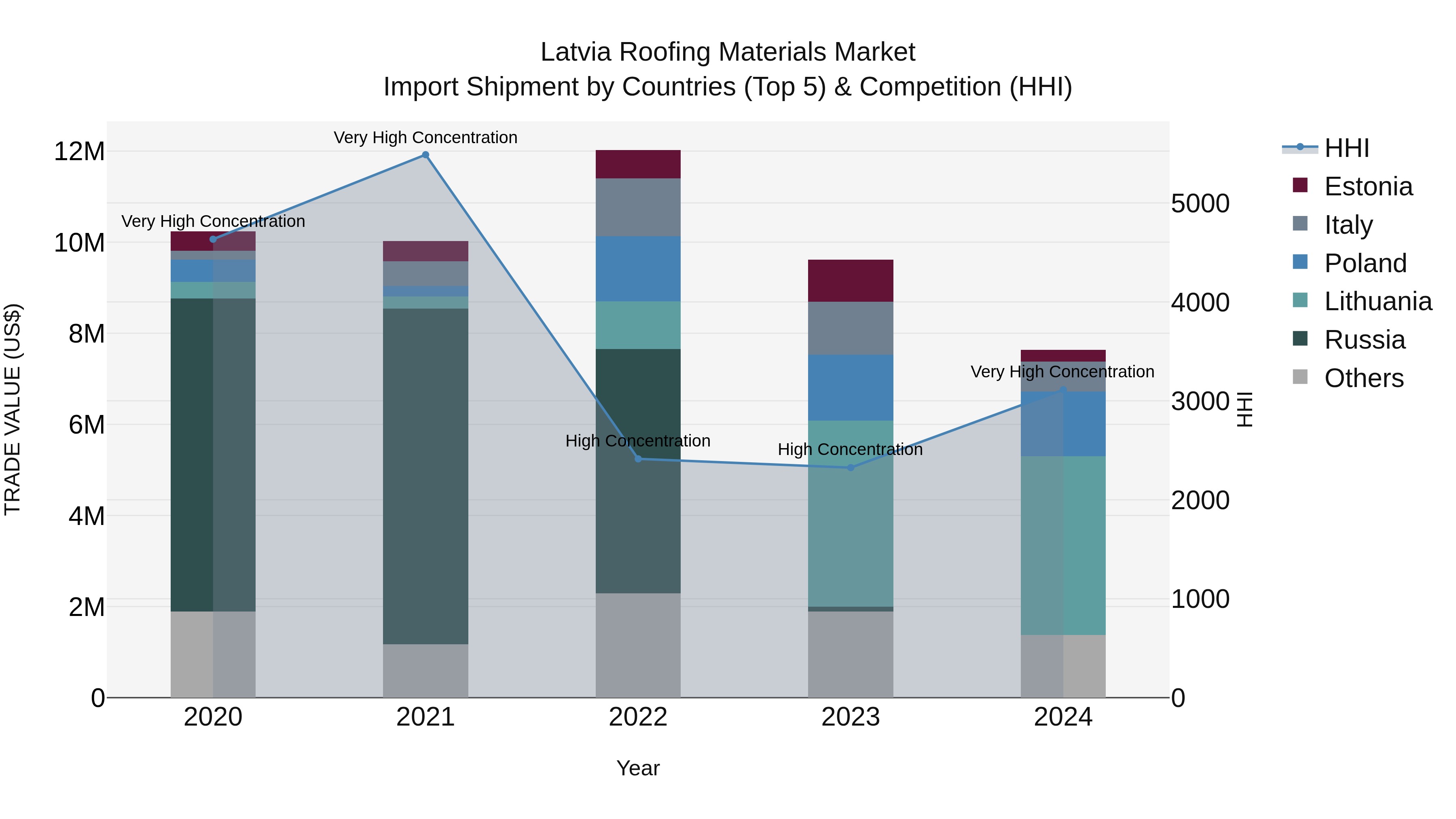 Latvia Roofing Materials Market Top 5 Importing Countries and Market Competition (HHI) Analysis