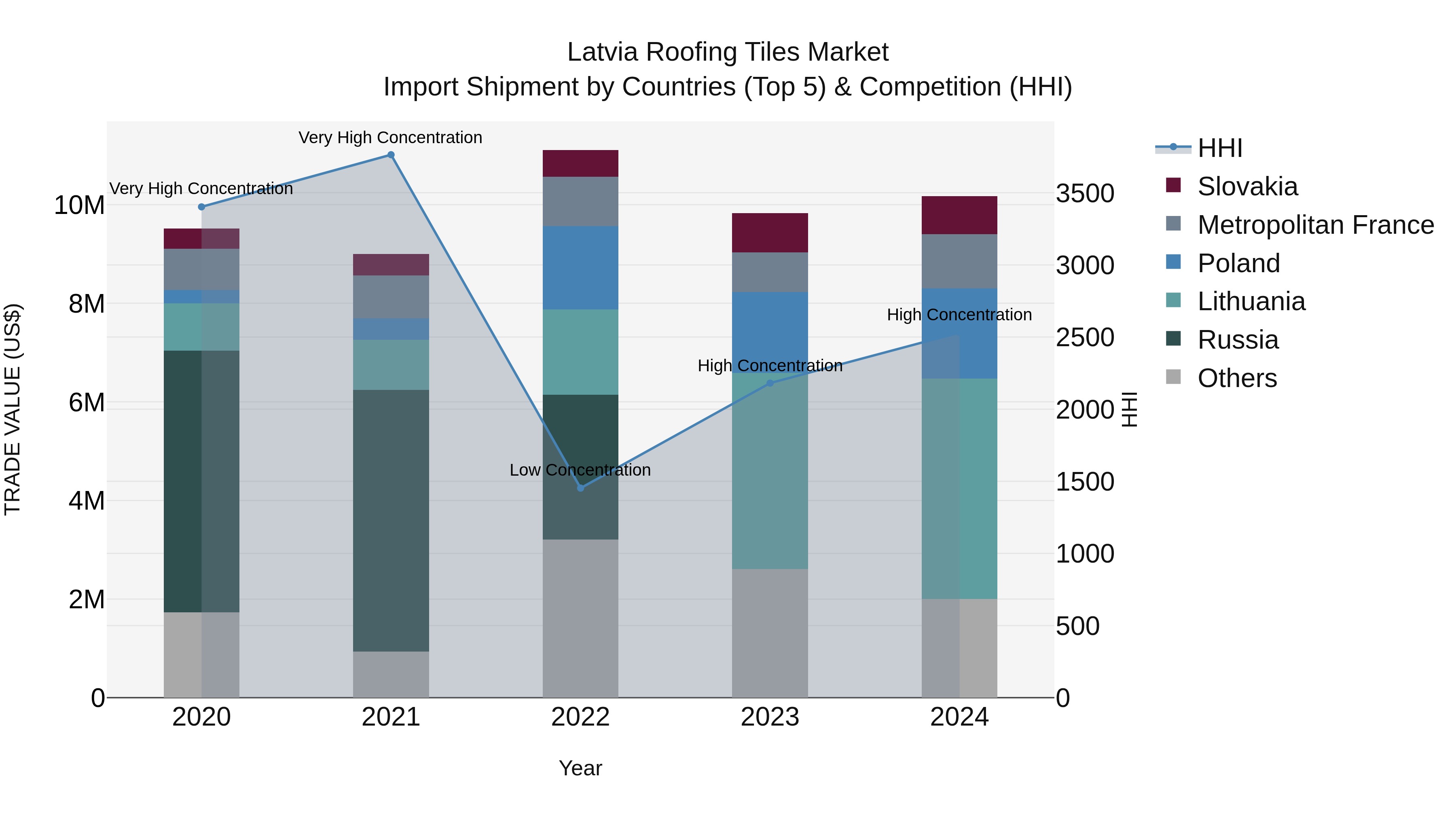 Latvia Roofing Tiles Market Top 5 Importing Countries and Market Competition (HHI) Analysis