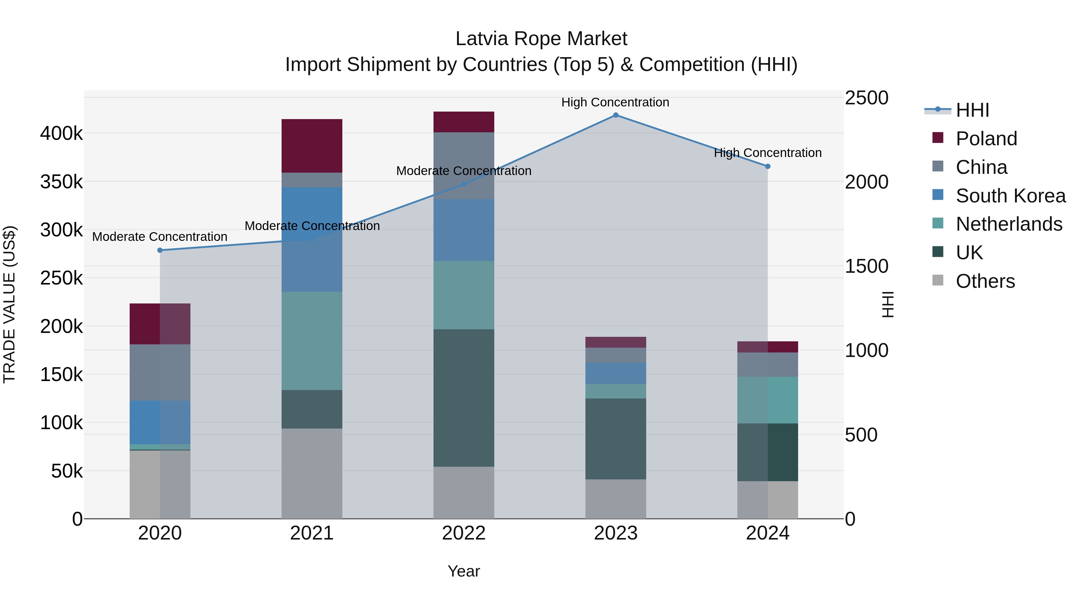 Latvia Rope Market Top 5 Importing Countries and Market Competition (HHI) Analysis