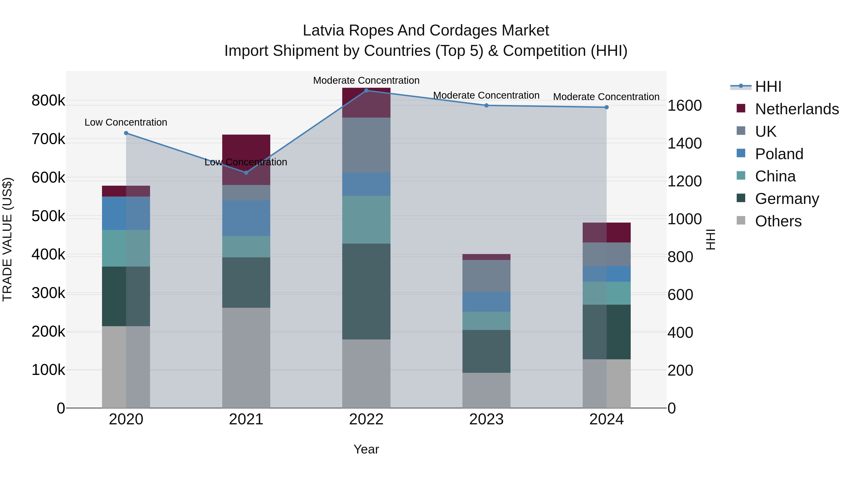 Latvia Ropes and Cordages Market Top 5 Importing Countries and Market Competition (HHI) Analysis