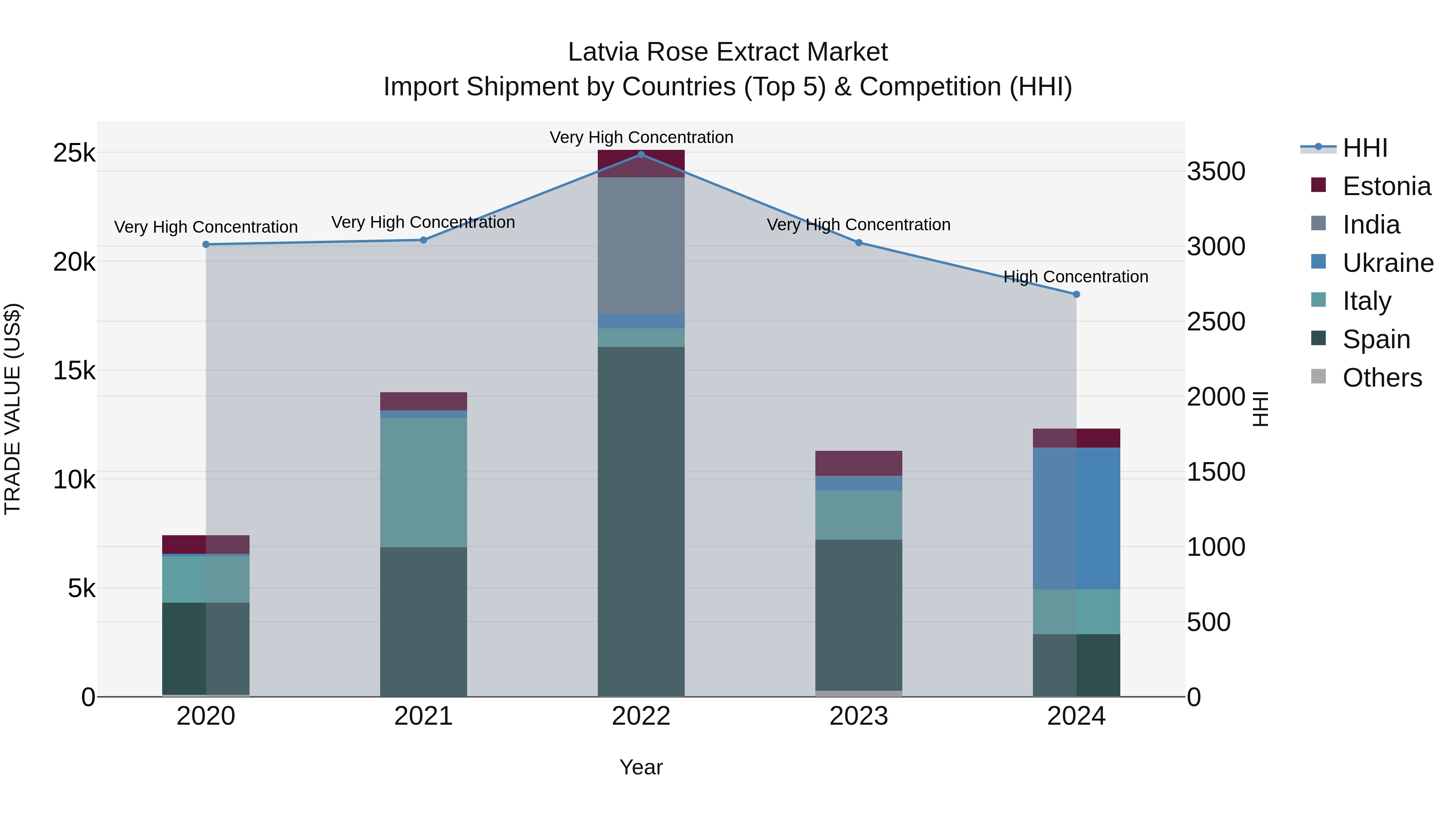 Latvia Rose Extract Market Top 5 Importing Countries and Market Competition (HHI) Analysis
