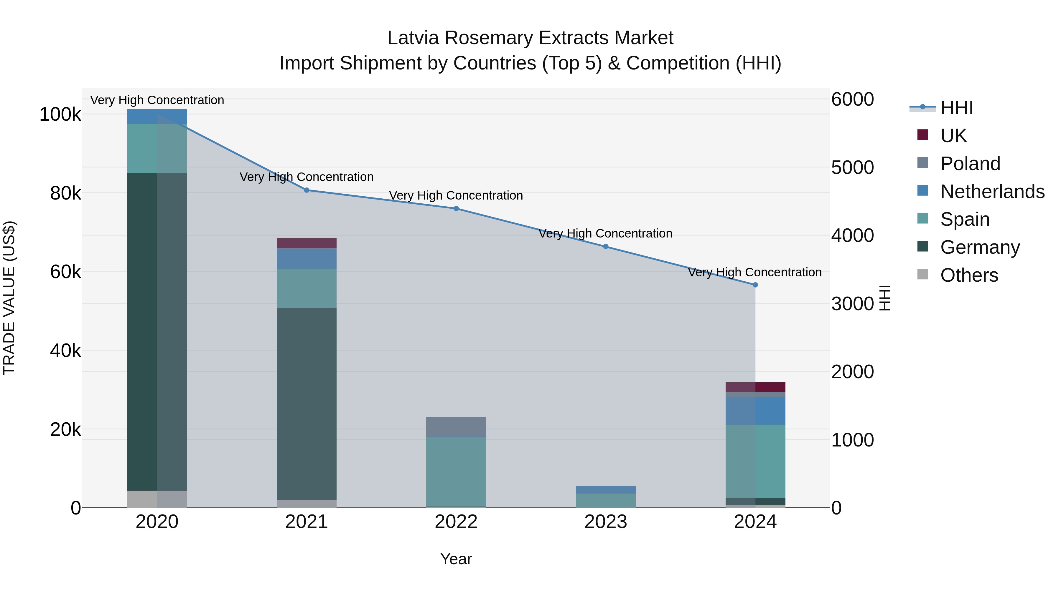 Latvia Rosemary Extracts Market Top 5 Importing Countries and Market Competition (HHI) Analysis