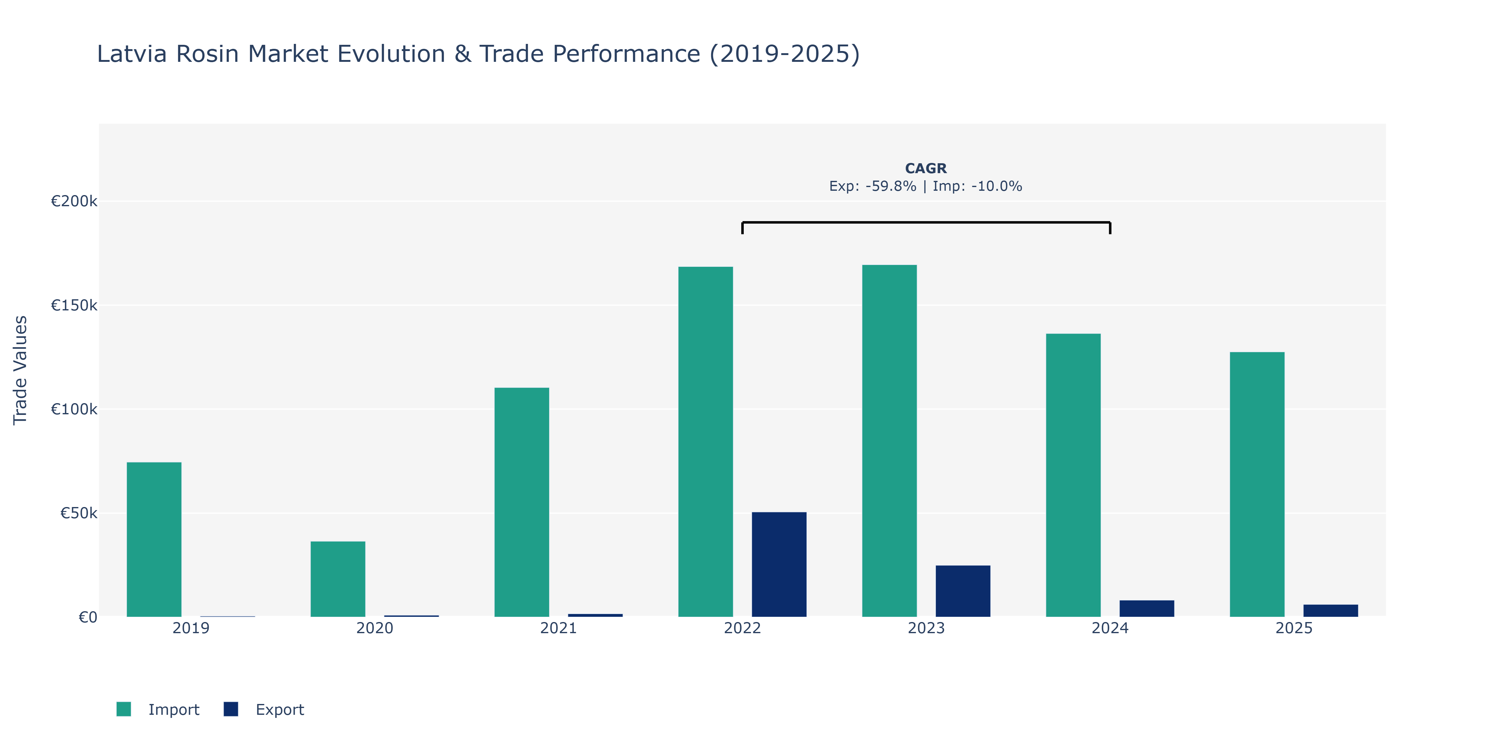 Latvia Rosin Market: Production & Trade Performance (2019-2025)