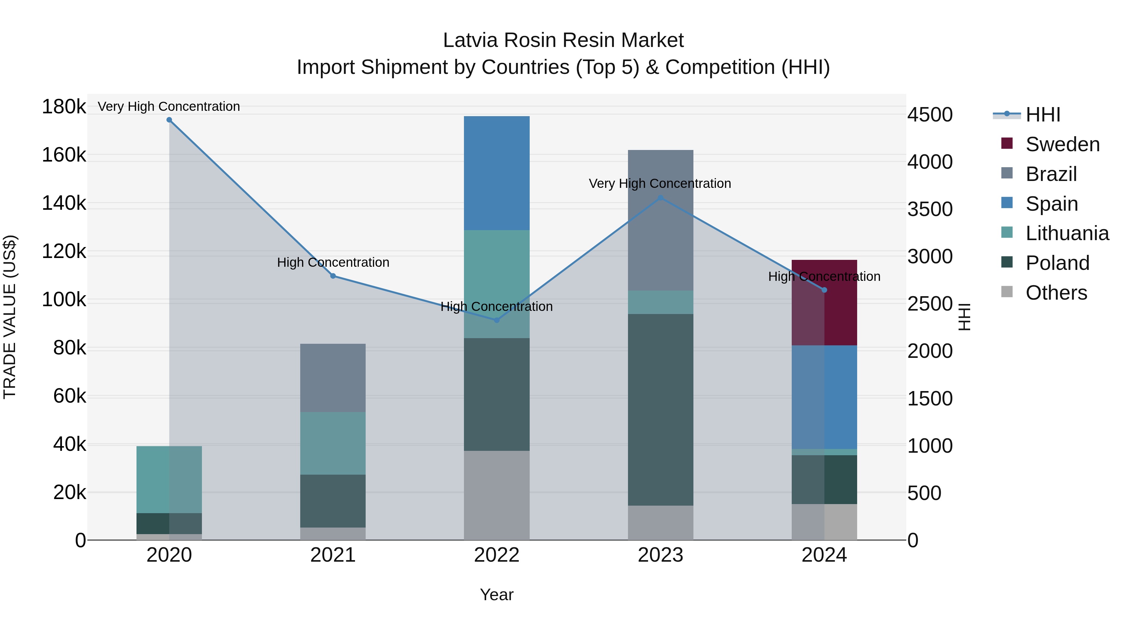 Latvia Rosin Resin Market Top 5 Importing Countries and Market Competition (HHI) Analysis
