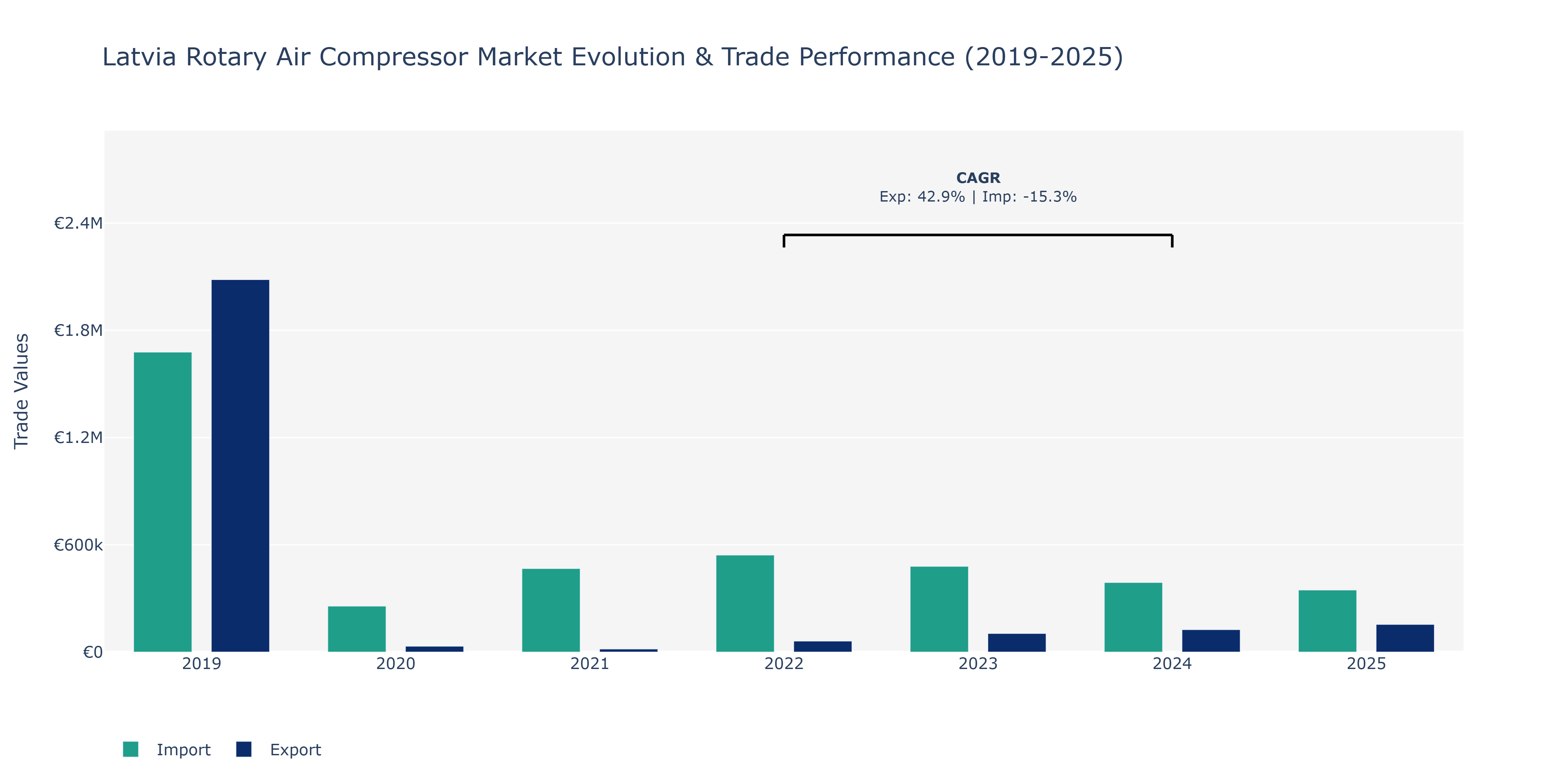 Latvia Rotary Air Compressor Market: Production & Trade Performance (2019-2025)