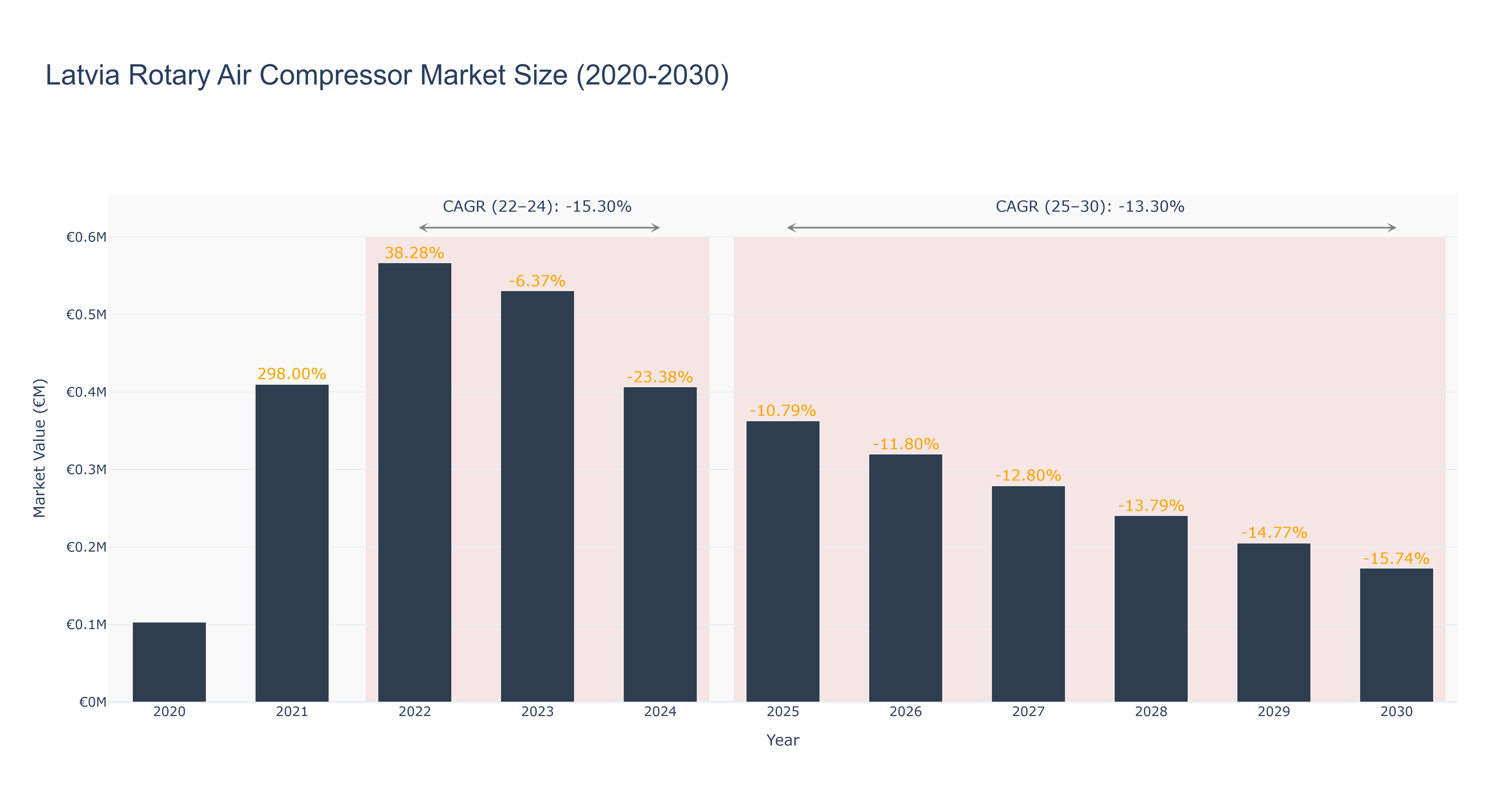 Latvia Rotary Air Compressor Market Size (2020-2030)