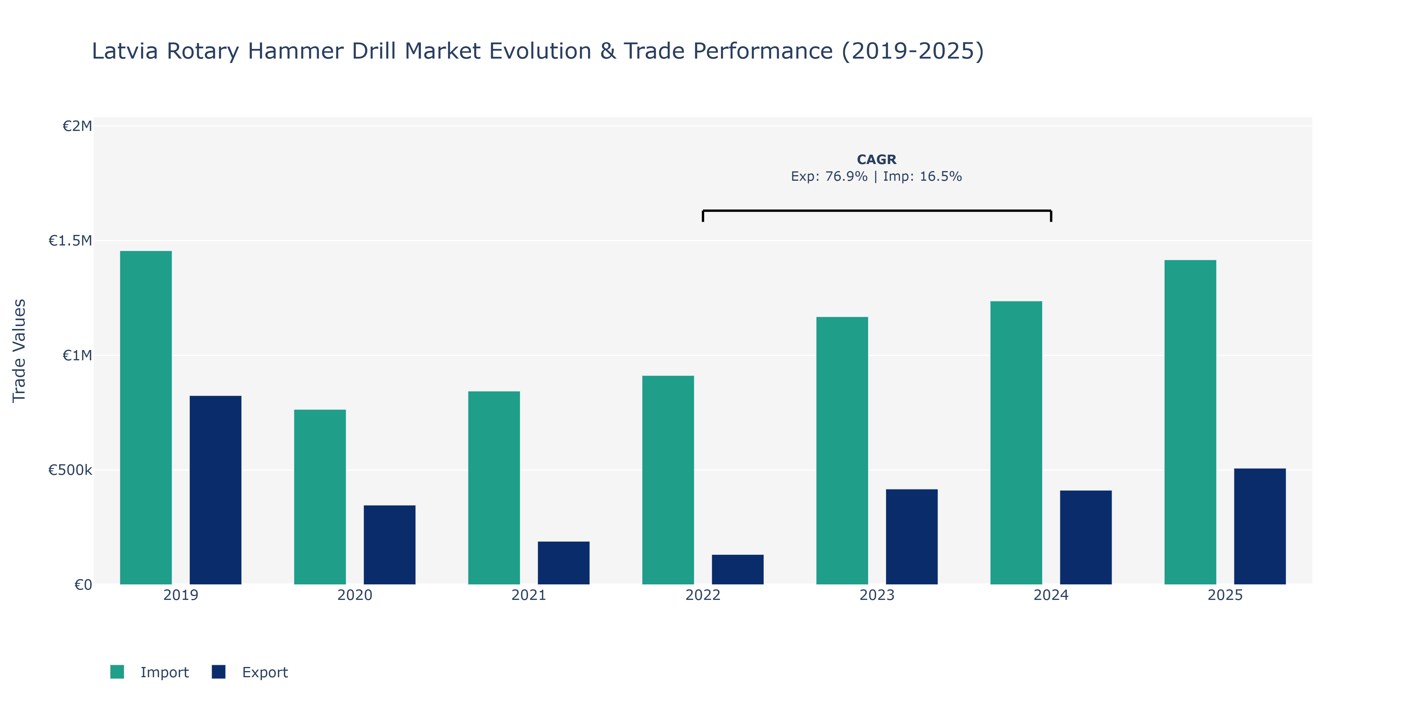 Latvia Rotary Hammer Drill Market: Production & Trade Performance (2019-2025)
