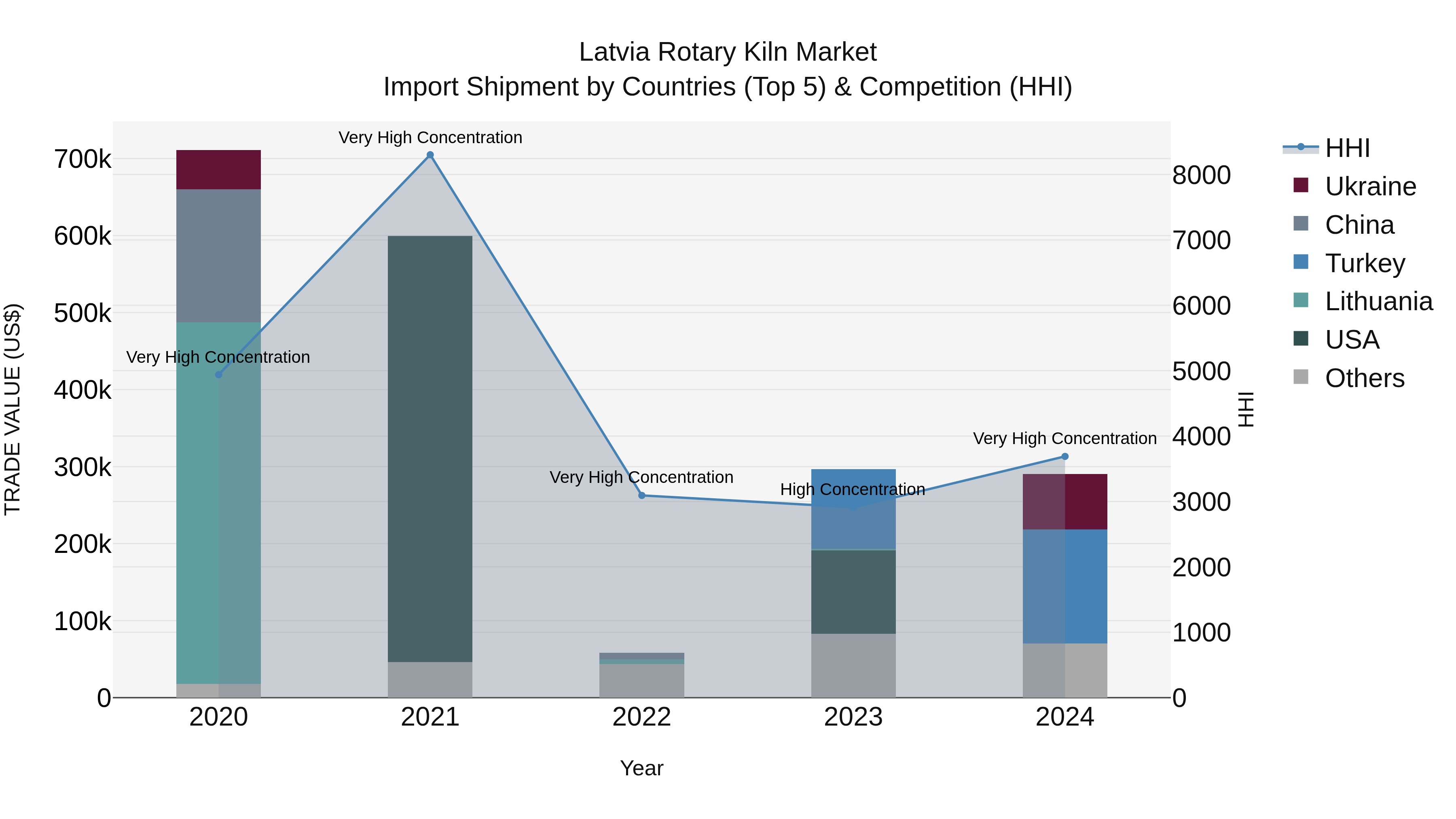 Latvia Rotary Kiln Market Top 5 Importing Countries and Market Competition (HHI) Analysis