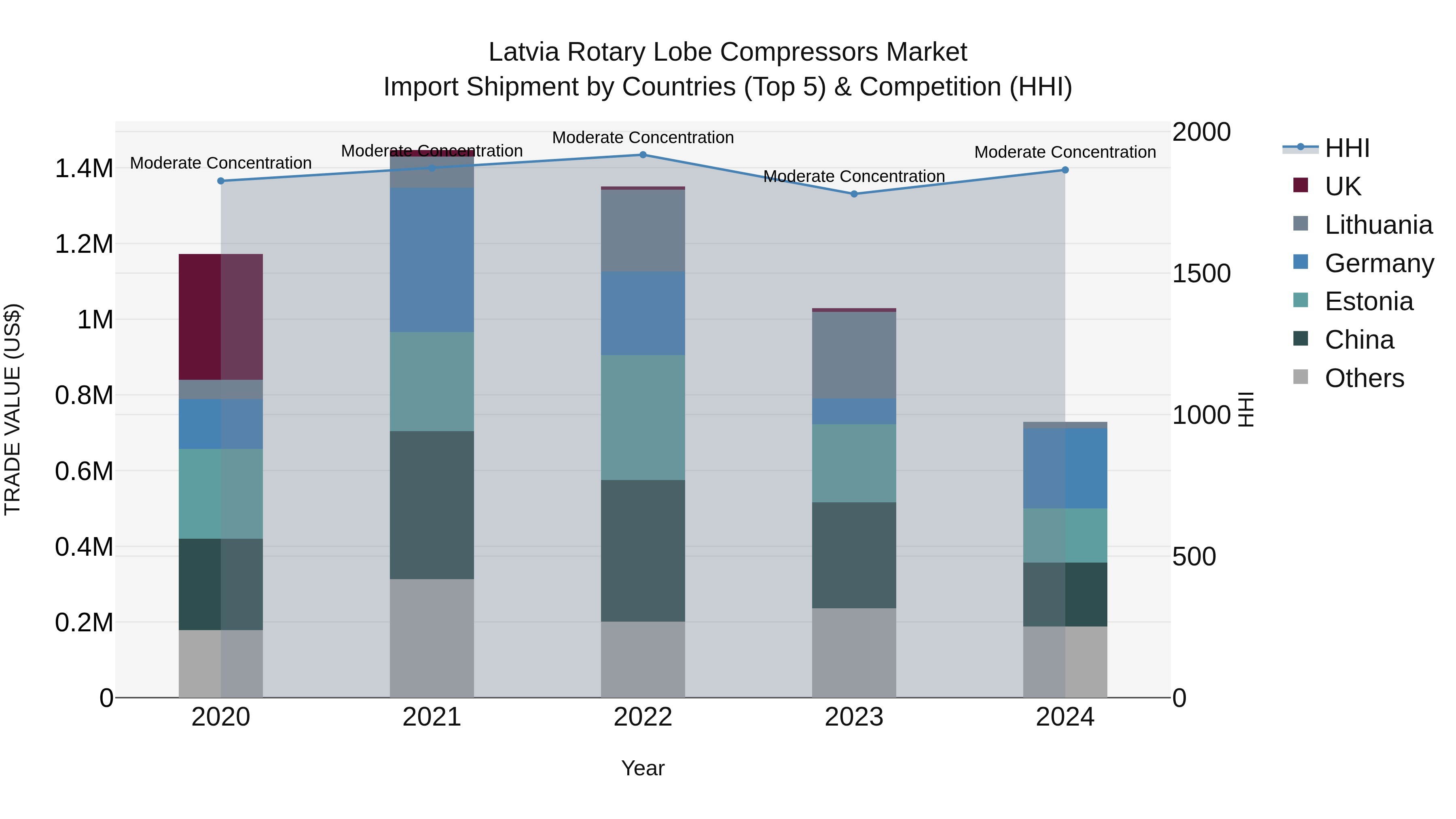 Latvia Rotary Lobe Compressors Market Top 5 Importing Countries and Market Competition (HHI) Analysis