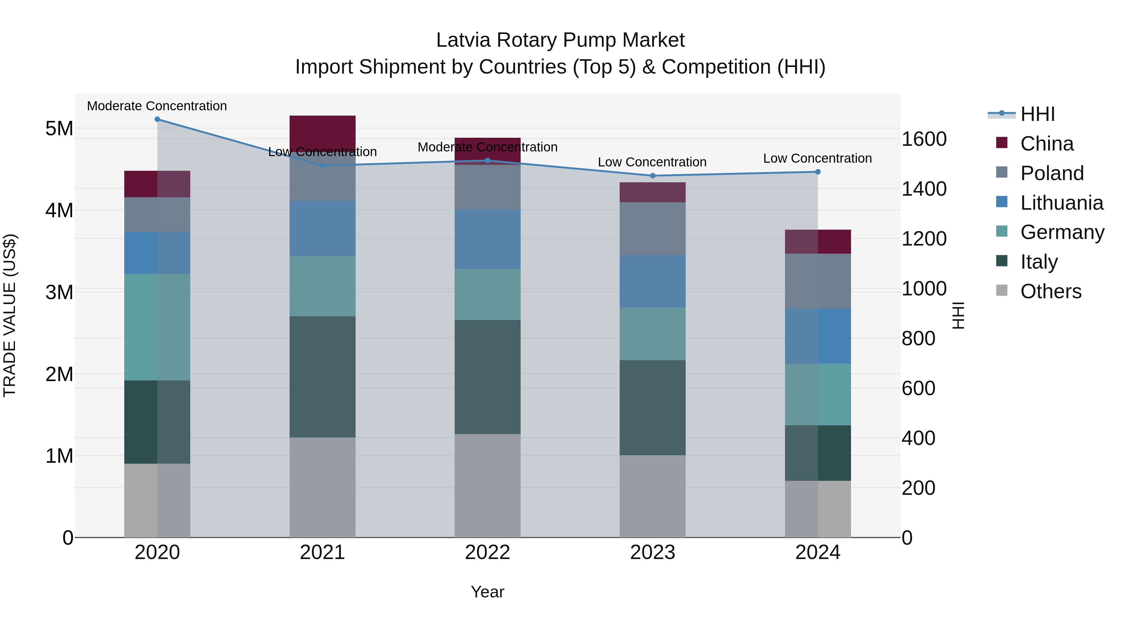 Latvia Rotary Pump Market Top 5 Importing Countries and Market Competition (HHI) Analysis