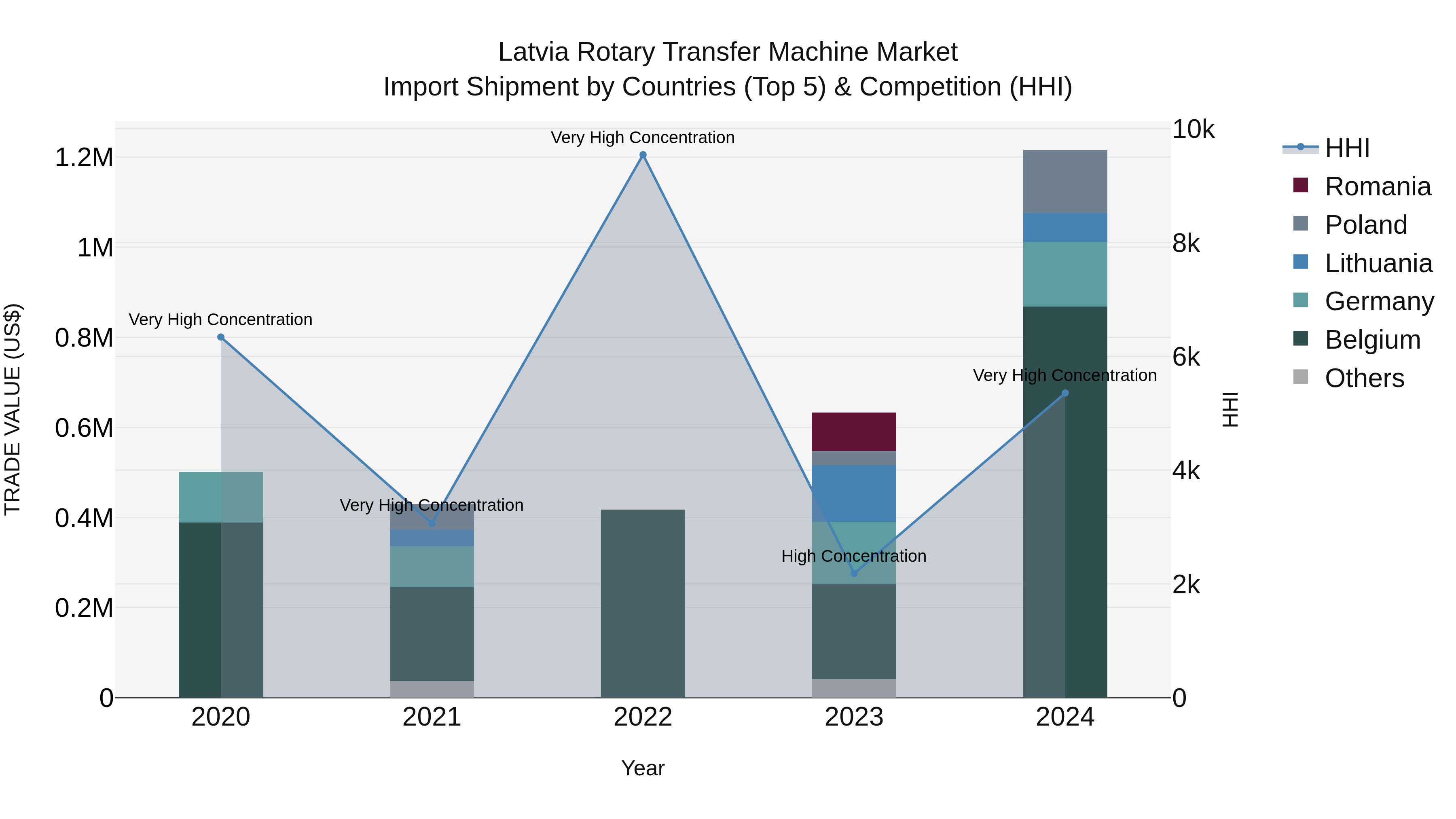 Latvia Rotary Transfer Machine Market Top 5 Importing Countries and Market Competition (HHI) Analysis