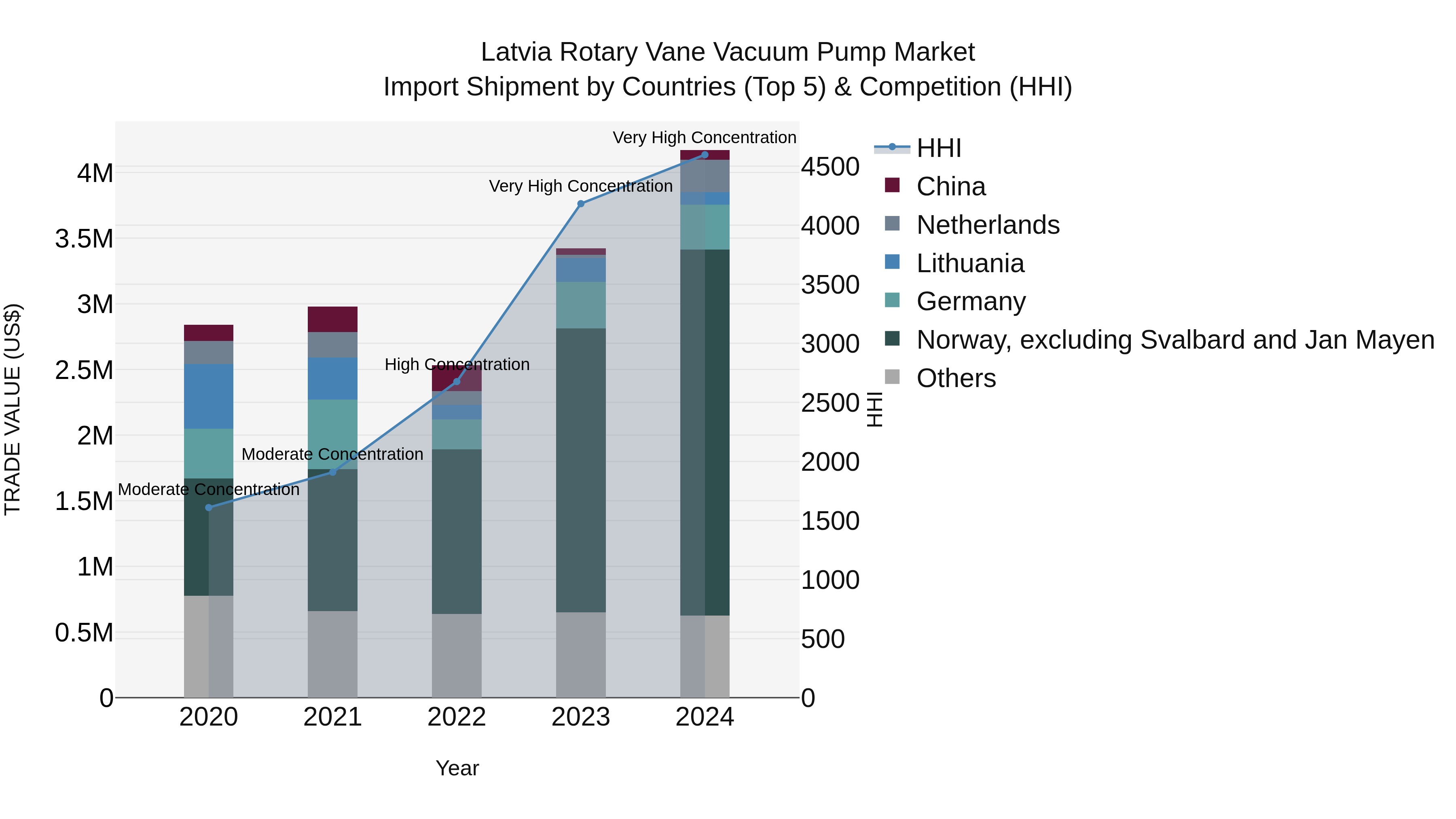 Latvia Rotary Vane Vacuum Pump Market Top 5 Importing Countries and Market Competition (HHI) Analysis