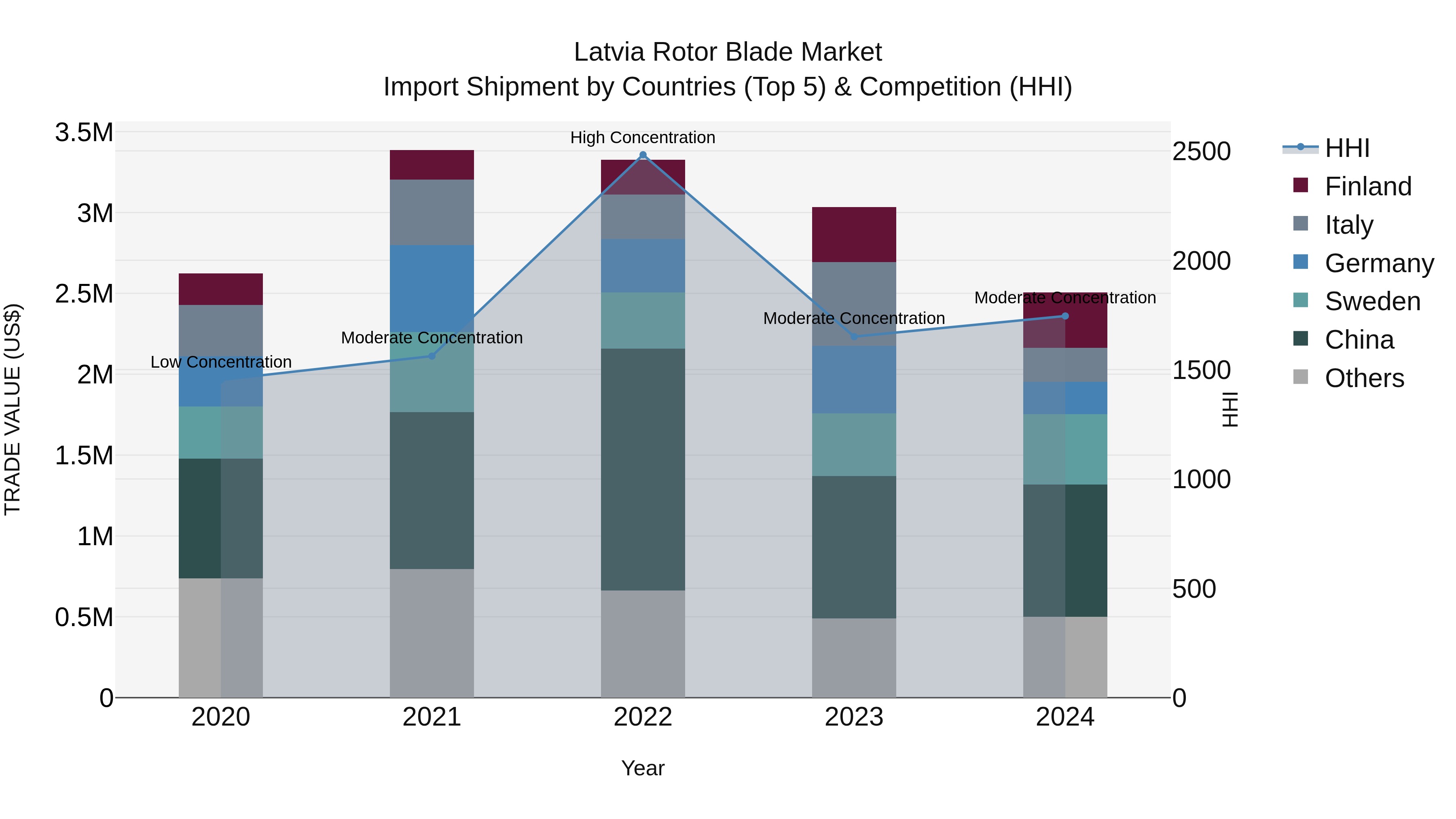 Latvia Rotor Blade Market Top 5 Importing Countries and Market Competition (HHI) Analysis