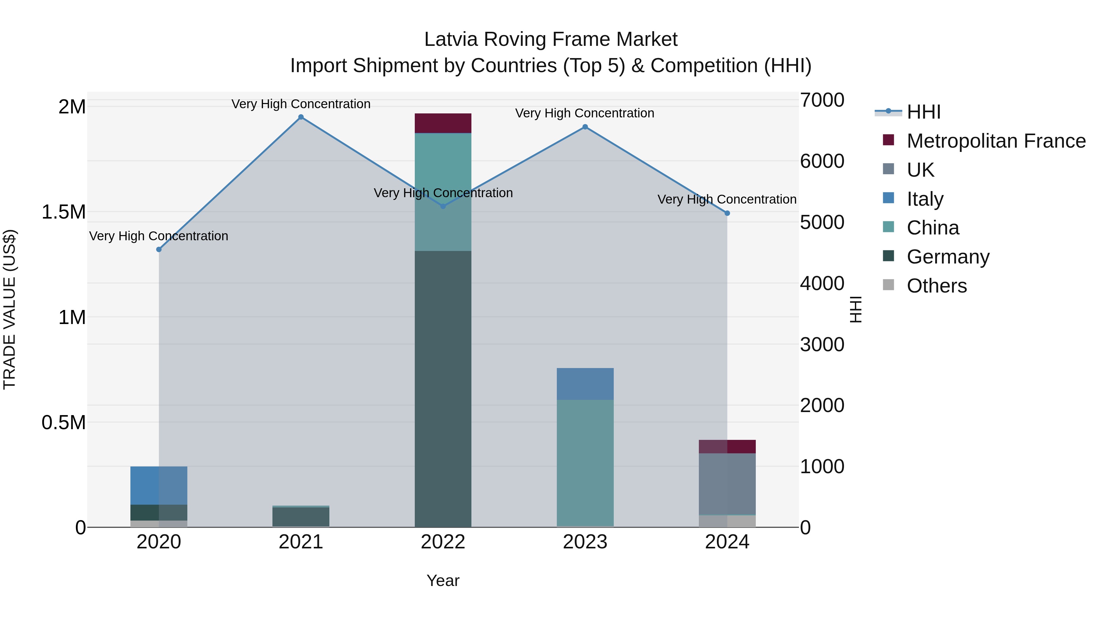 Latvia Roving Frame Market Top 5 Importing Countries and Market Competition (HHI) Analysis