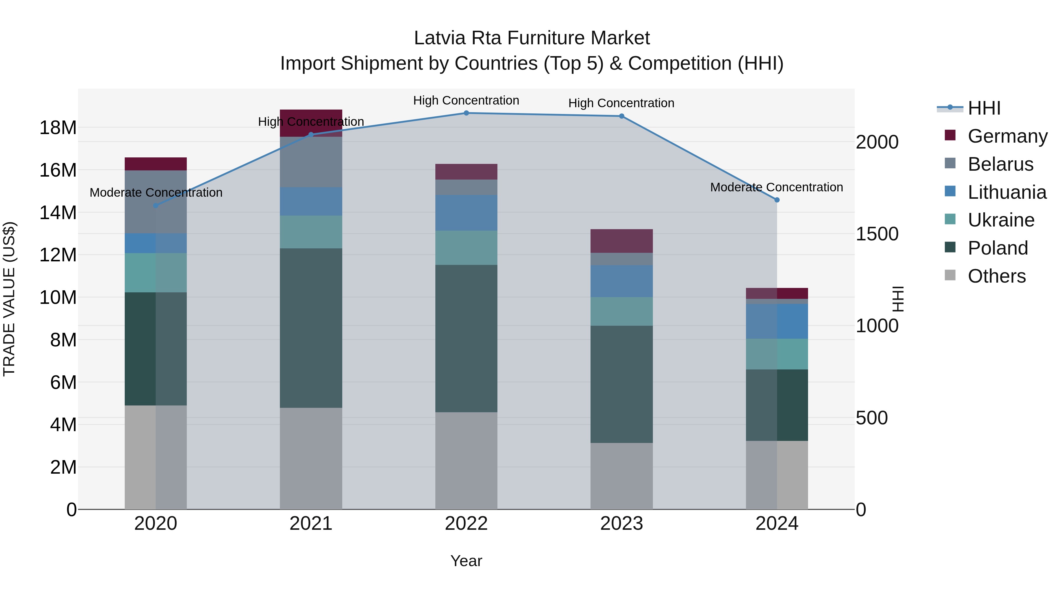 Latvia Rta Furniture Market Top 5 Importing Countries and Market Competition (HHI) Analysis