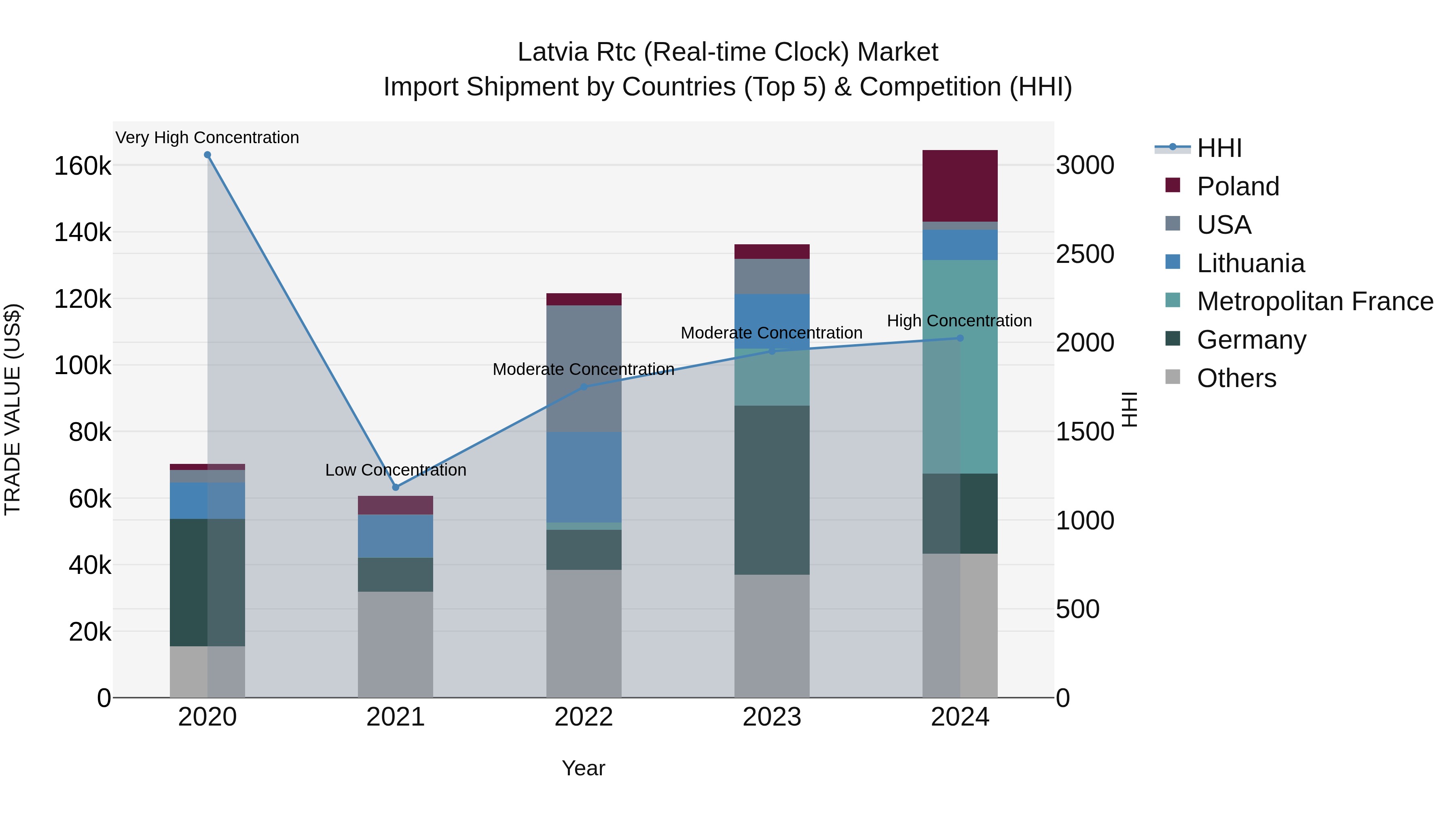 Latvia Rtc (Real-time Clock) Market Top 5 Importing Countries and Market Competition (HHI) Analysis