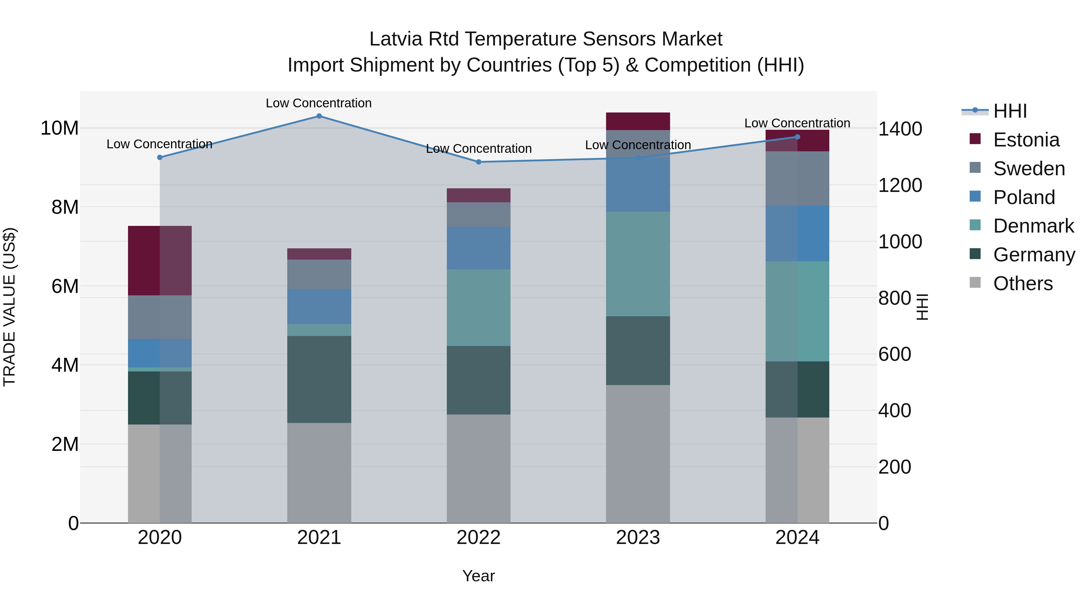 Latvia Rtd Temperature Sensors Market Top 5 Importing Countries and Market Competition (HHI) Analysis