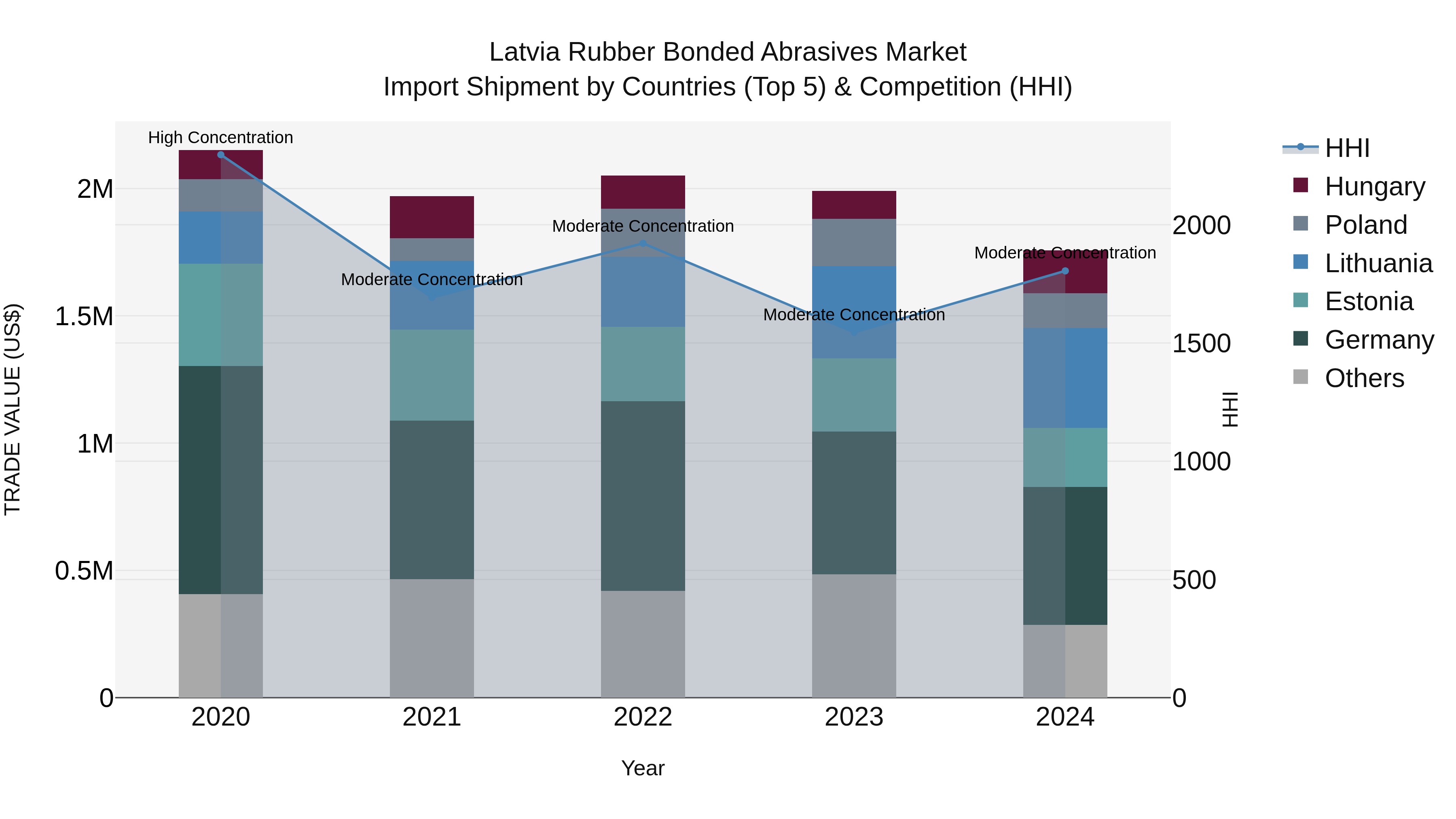 Latvia Rubber Bonded Abrasives Market Top 5 Importing Countries and Market Competition (HHI) Analysis