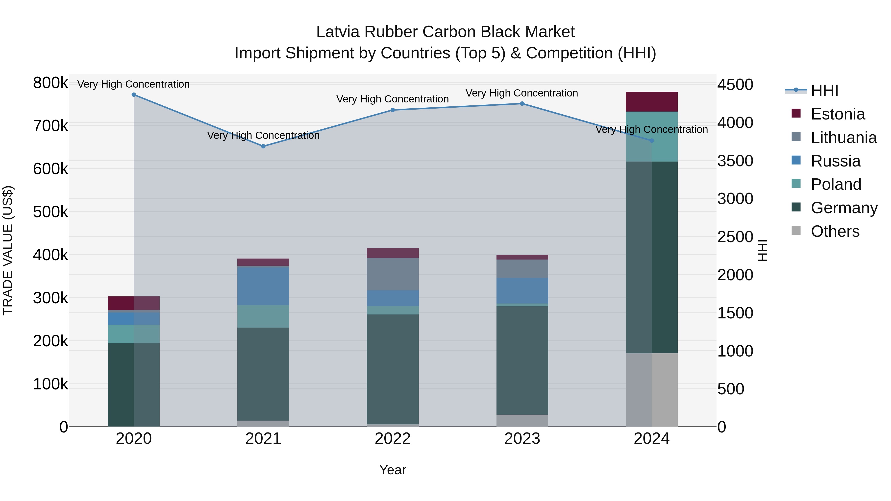 Latvia Rubber Carbon Black Market Top 5 Importing Countries and Market Competition (HHI) Analysis
