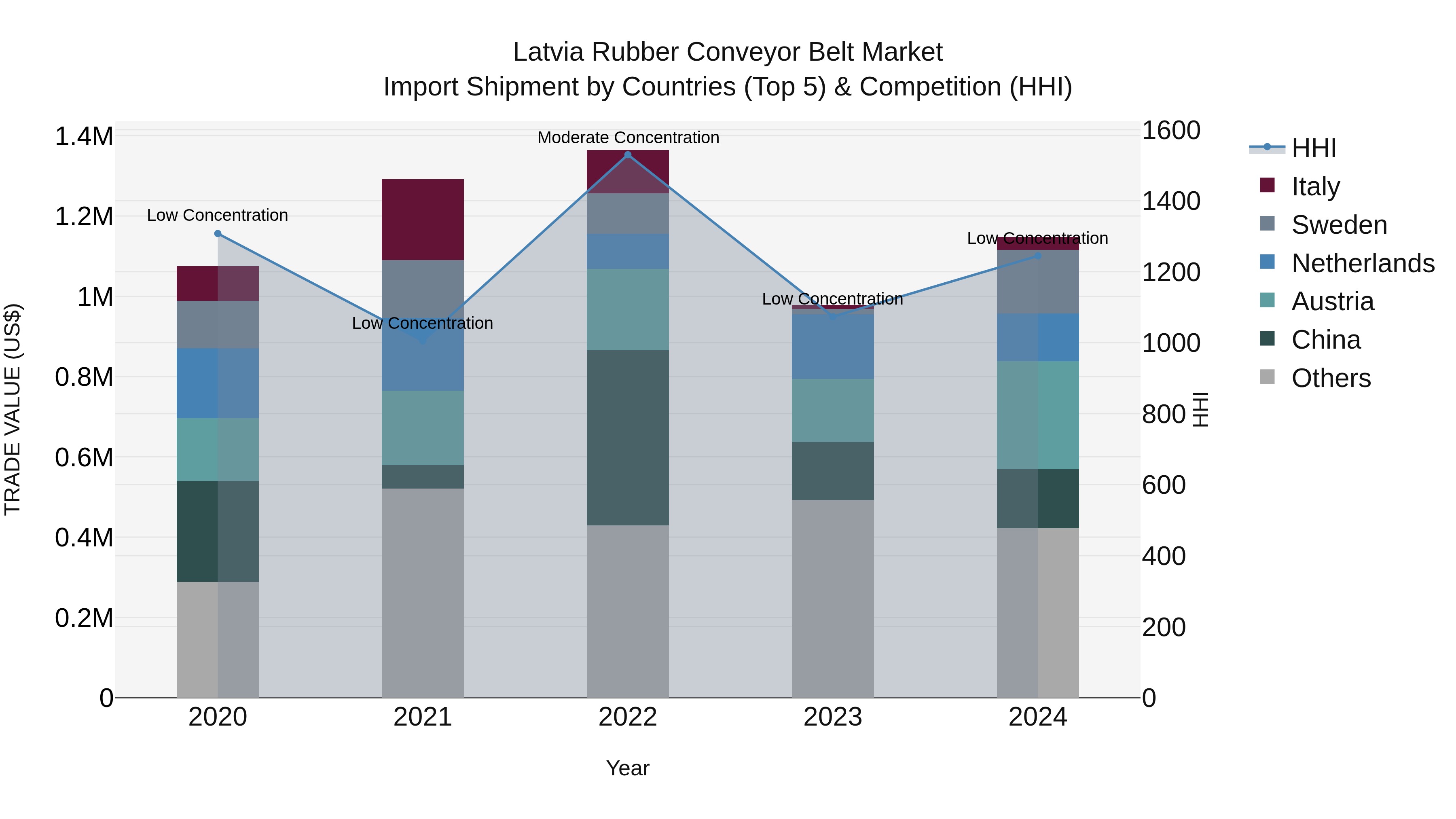 Latvia Rubber Conveyor Belt Market Top 5 Importing Countries and Market Competition (HHI) Analysis
