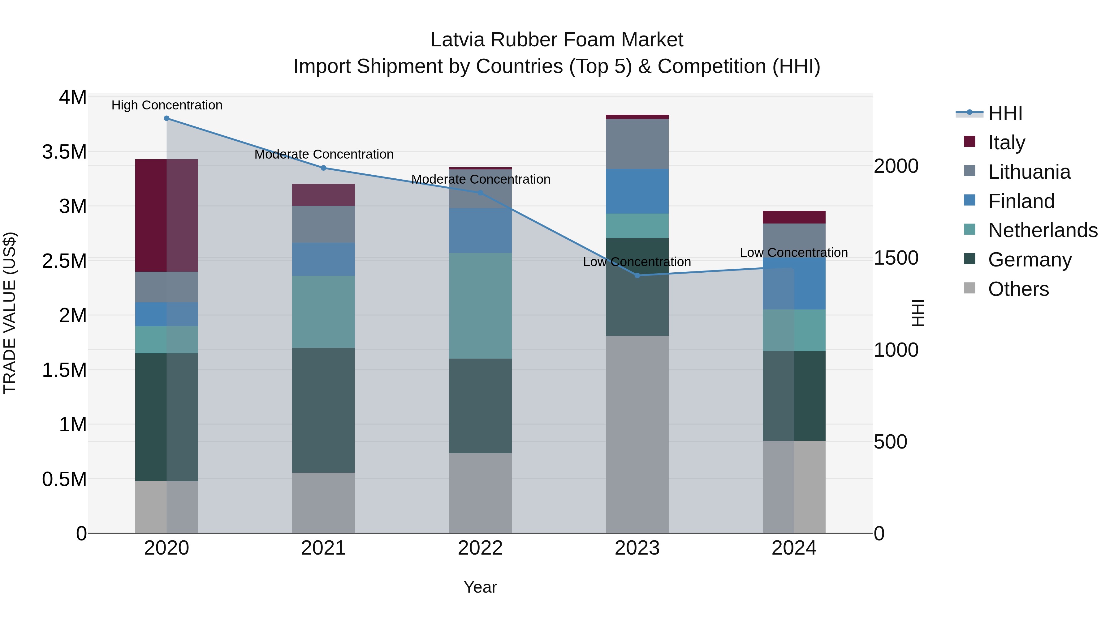 Latvia Rubber Foam Market Top 5 Importing Countries and Market Competition (HHI) Analysis