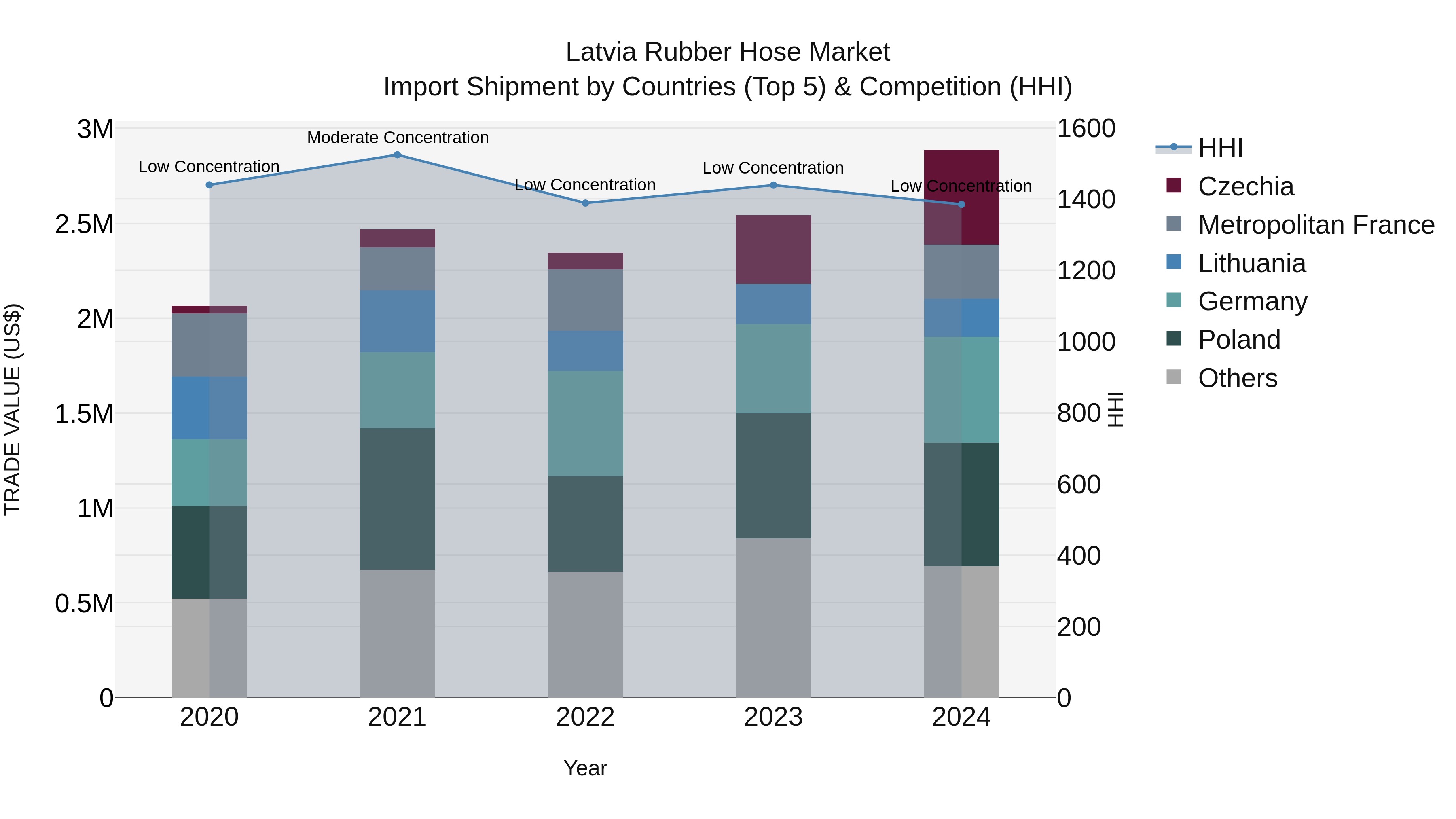 Latvia Rubber Hose Market Top 5 Importing Countries and Market Competition (HHI) Analysis