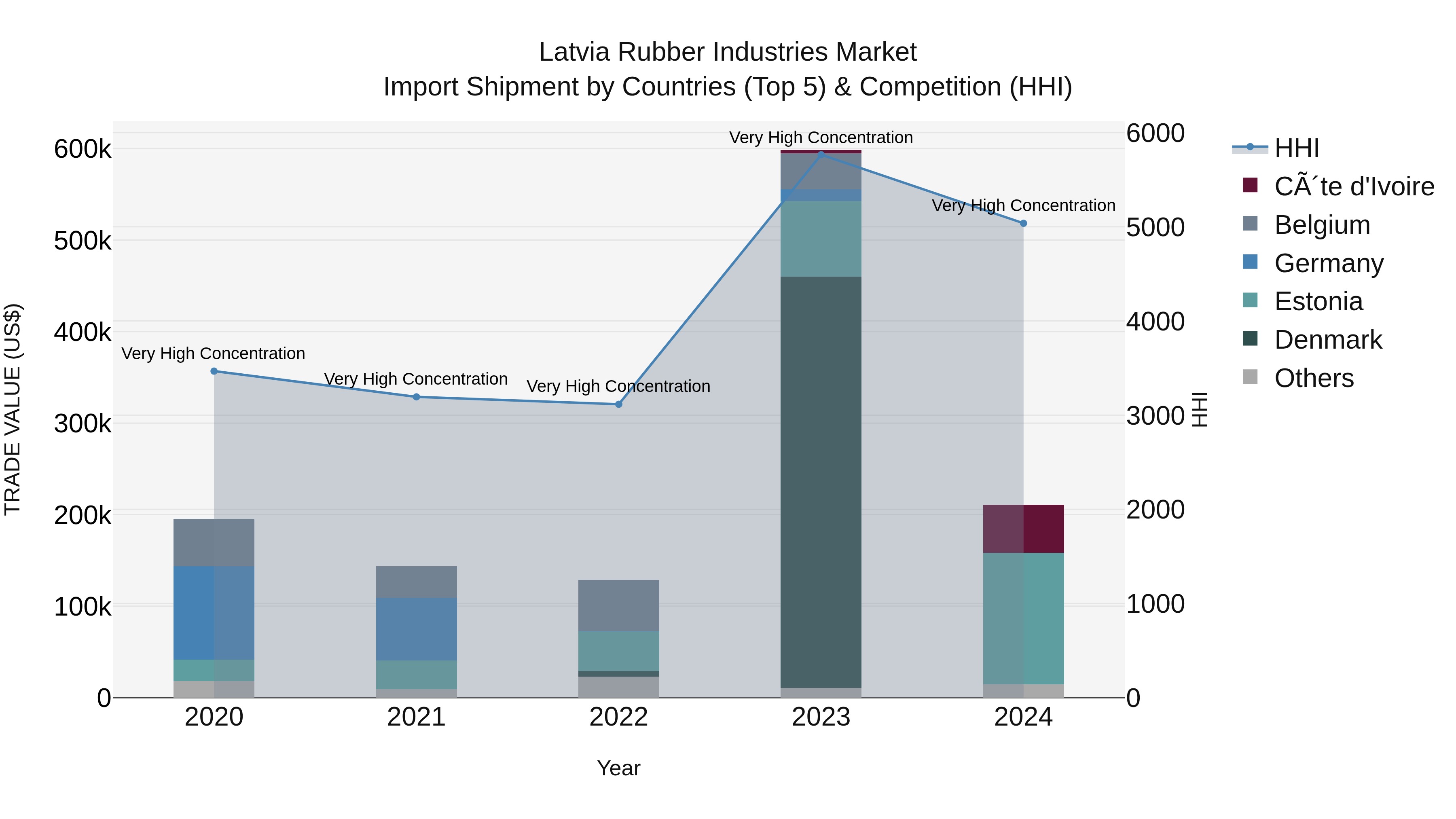 Latvia Rubber Industries Market Top 5 Importing Countries and Market Competition (HHI) Analysis