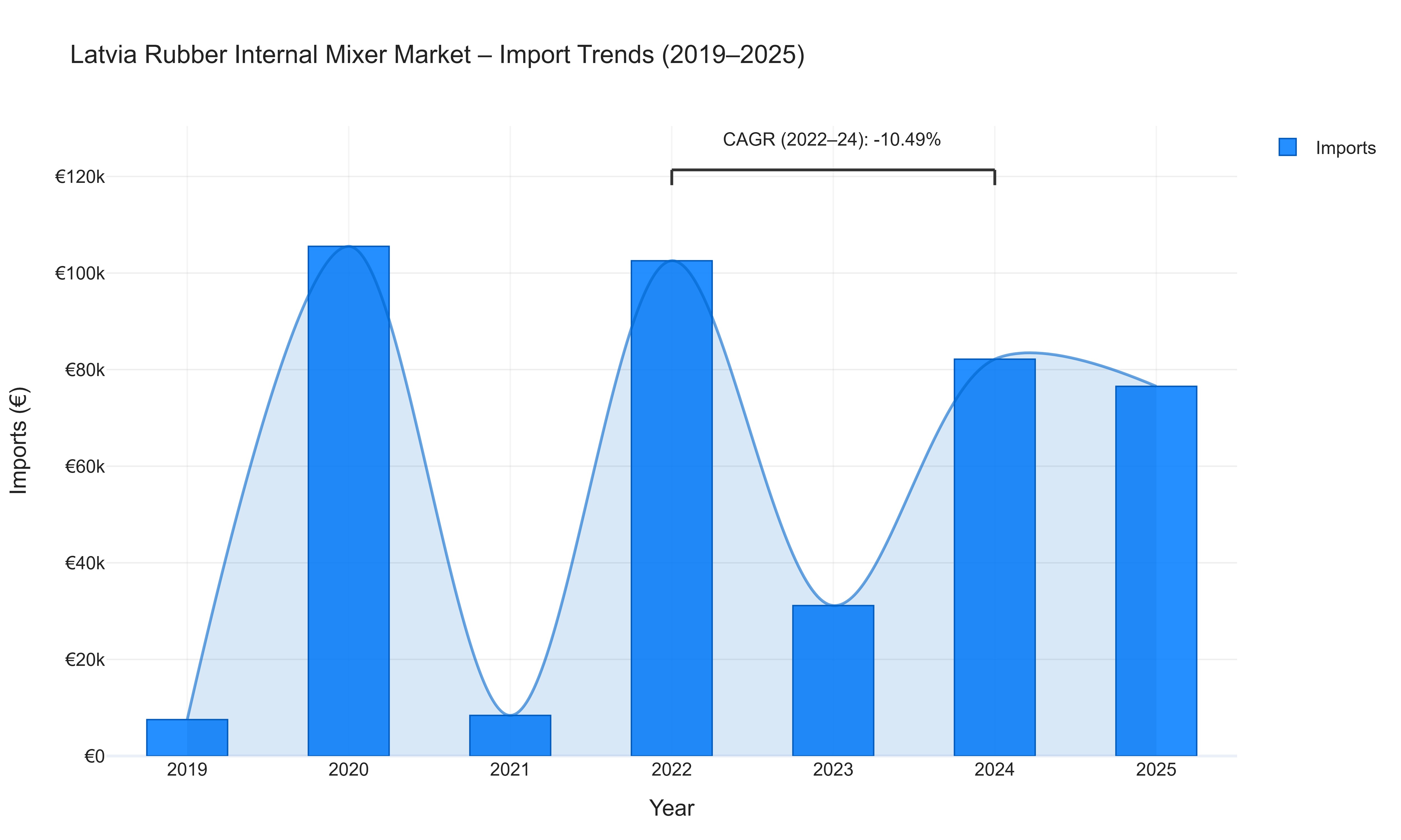 Latvia Rubber Internal Mixer Market - Import Trends (2019-2025)