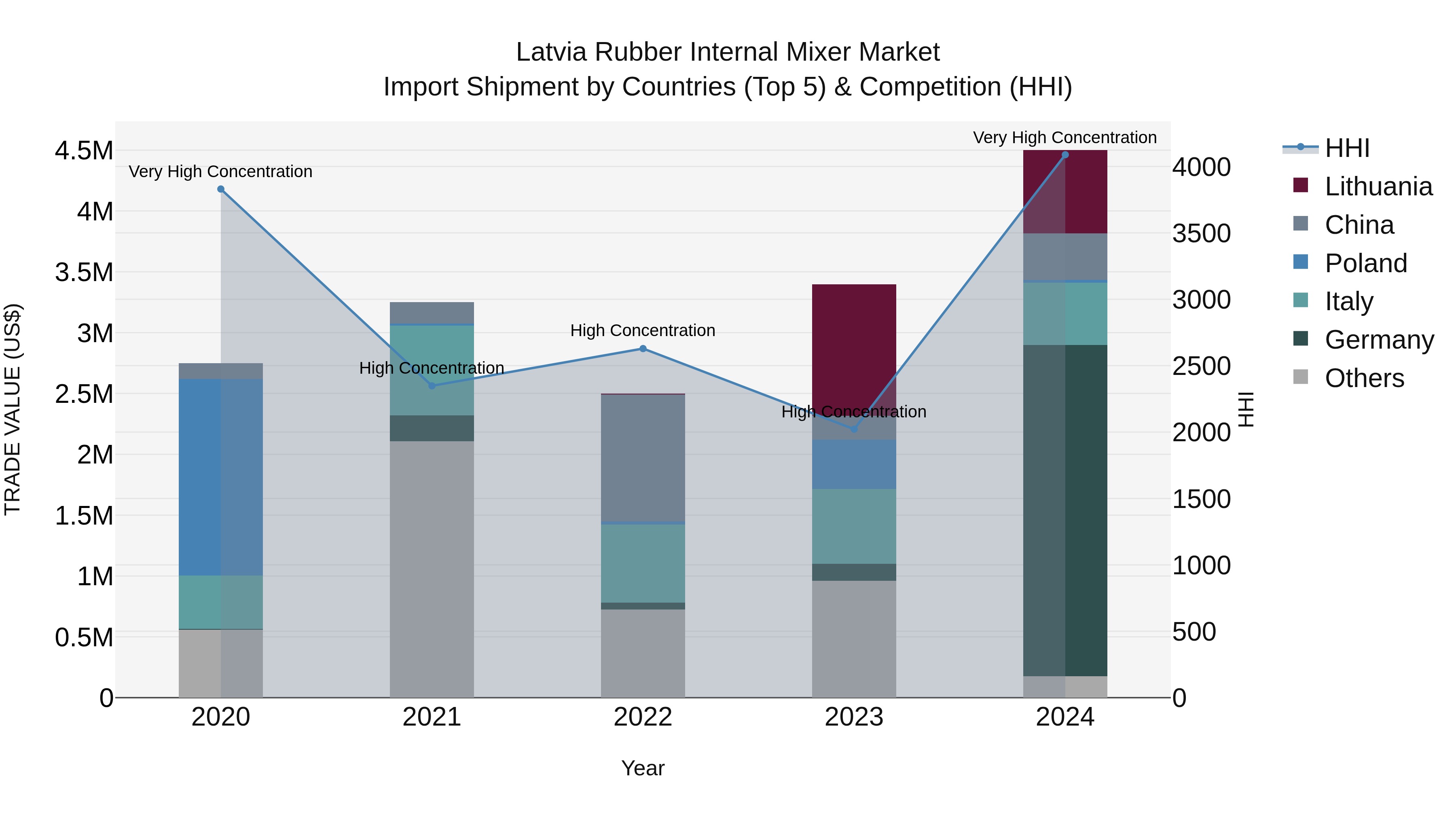 Latvia Rubber Internal Mixer Market Top 5 Importing Countries and Market Competition (HHI) Analysis