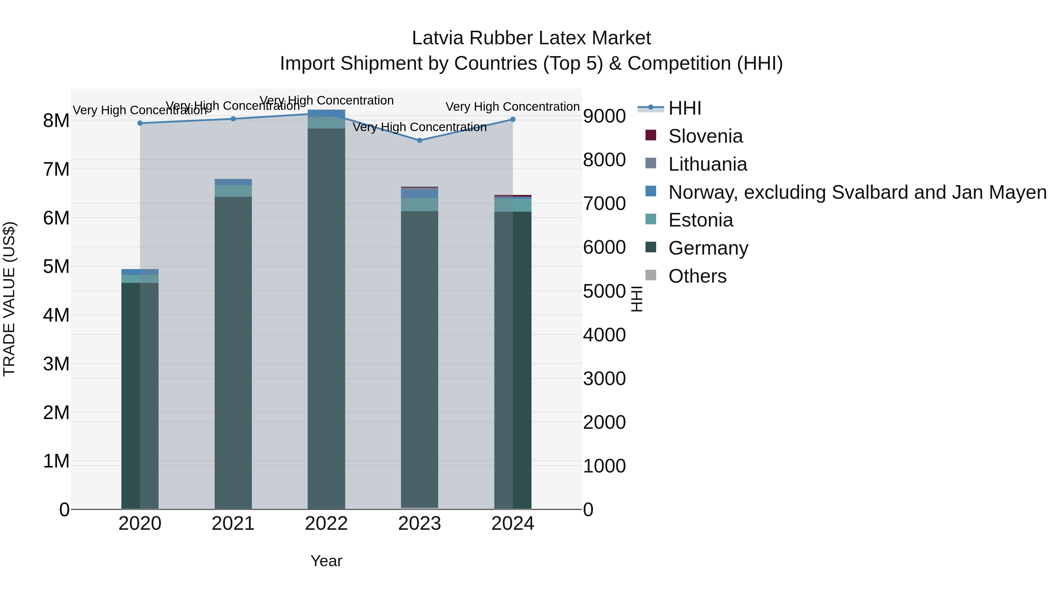 Latvia Rubber Latex Market Top 5 Importing Countries and Market Competition (HHI) Analysis