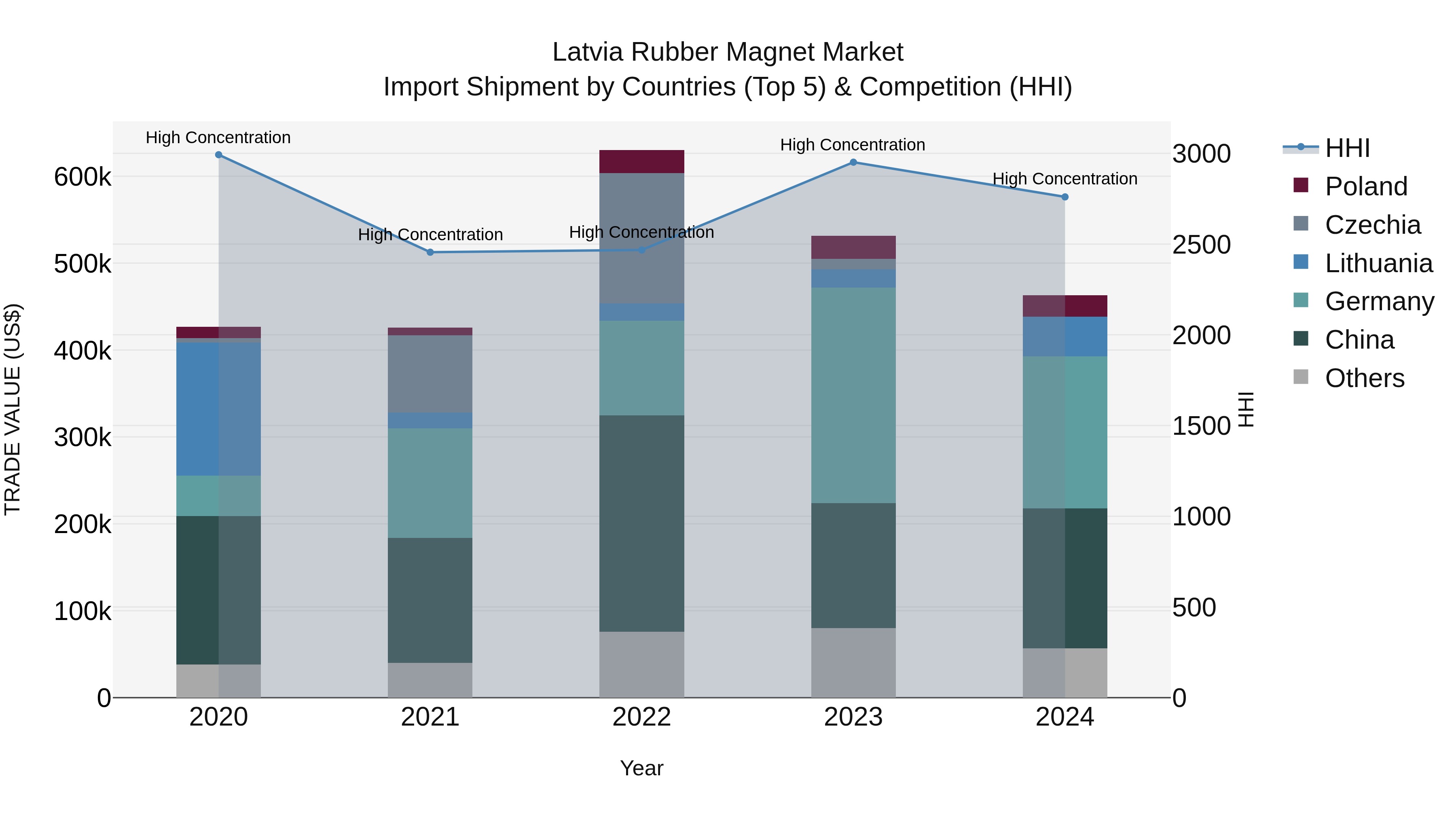 Latvia Rubber Magnet Market Top 5 Importing Countries and Market Competition (HHI) Analysis