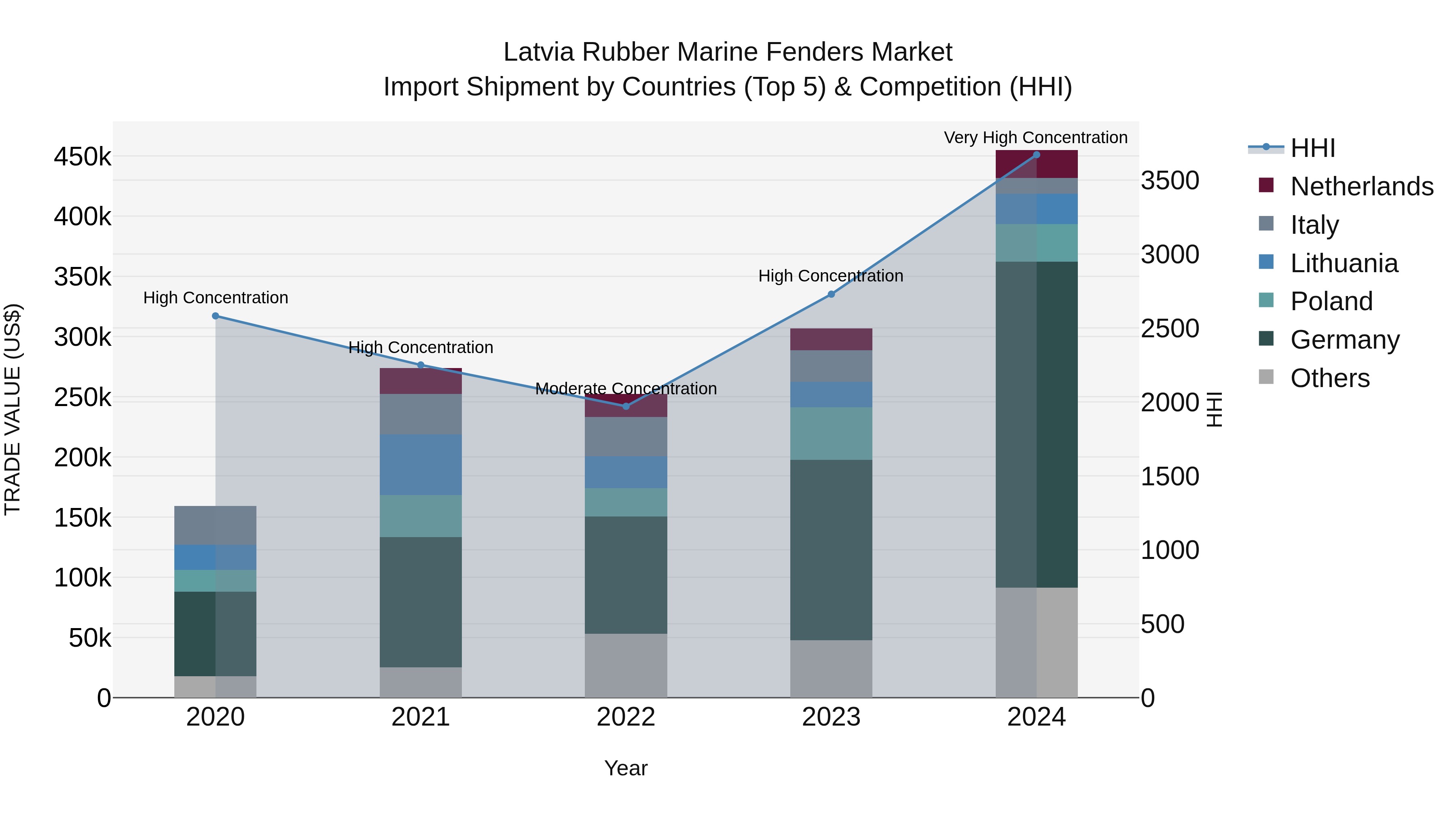 Latvia Rubber Marine Fenders Market Top 5 Importing Countries and Market Competition (HHI) Analysis